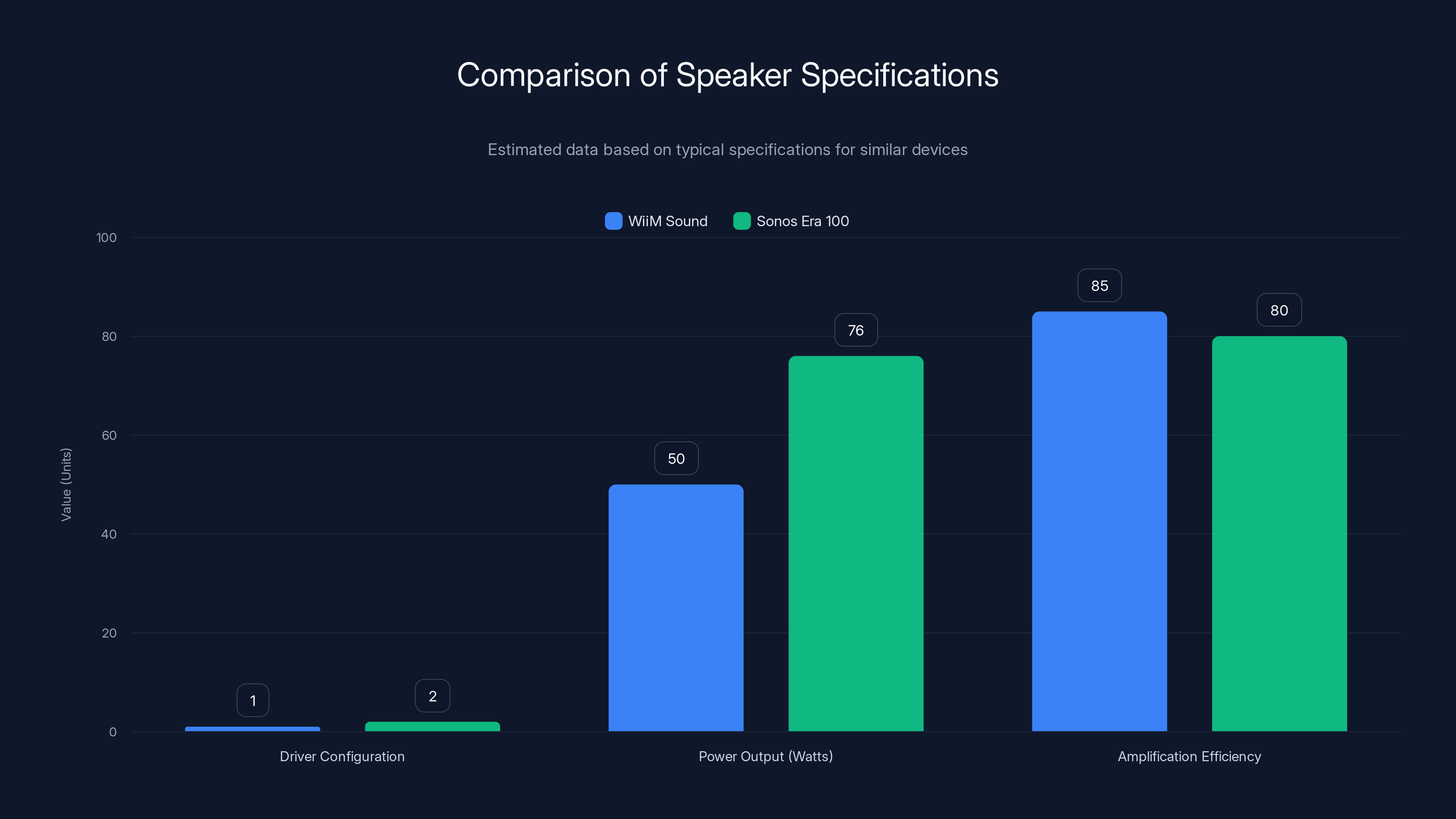 Comparison of Speaker Specifications