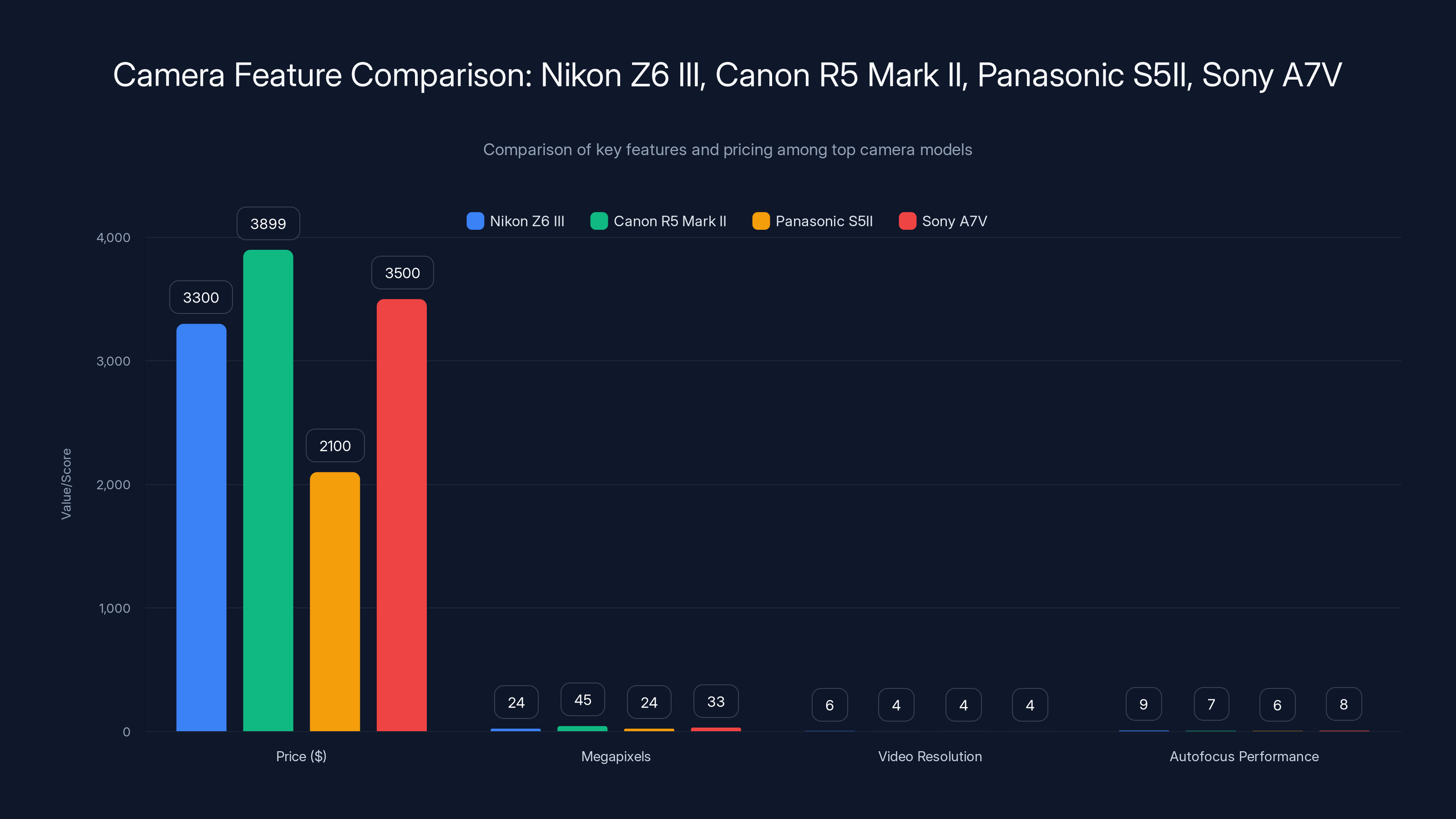 Camera Feature Comparison: Nikon Z6 III, Canon R5 Mark II, Panasonic S5II, Sony A7V