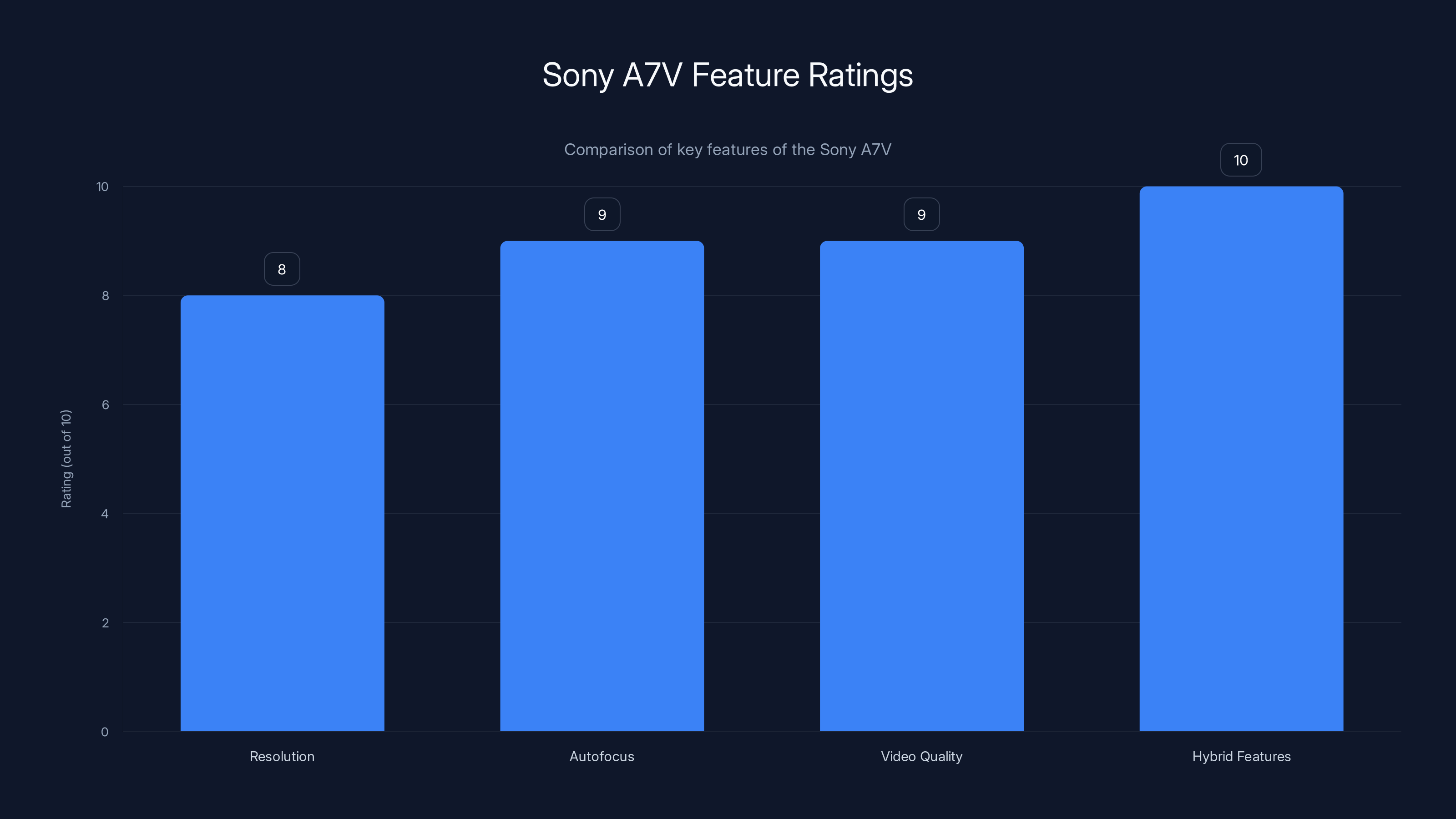 Sony A7V Feature Ratings