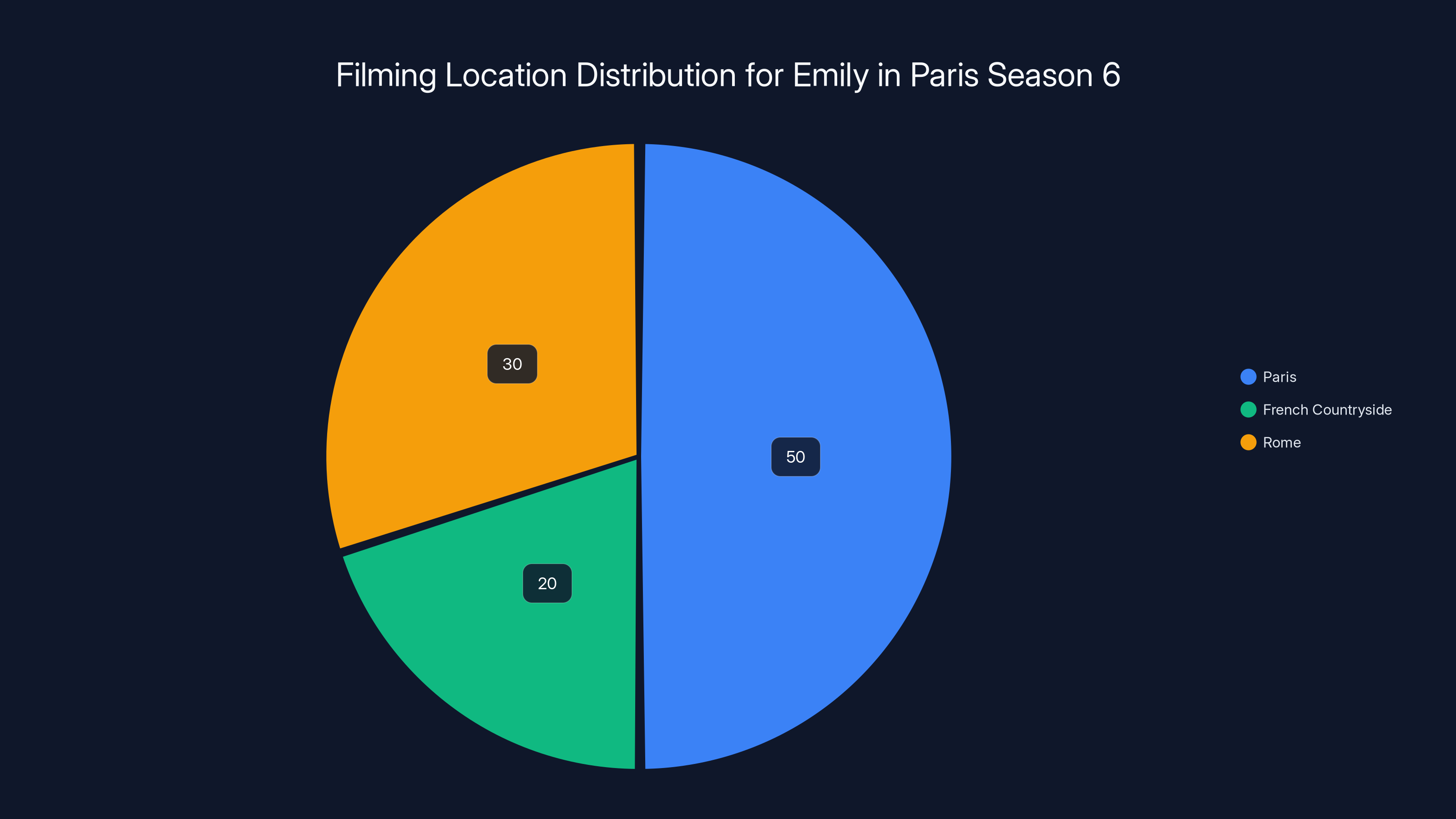 Filming Location Distribution for Emily in Paris Season 6