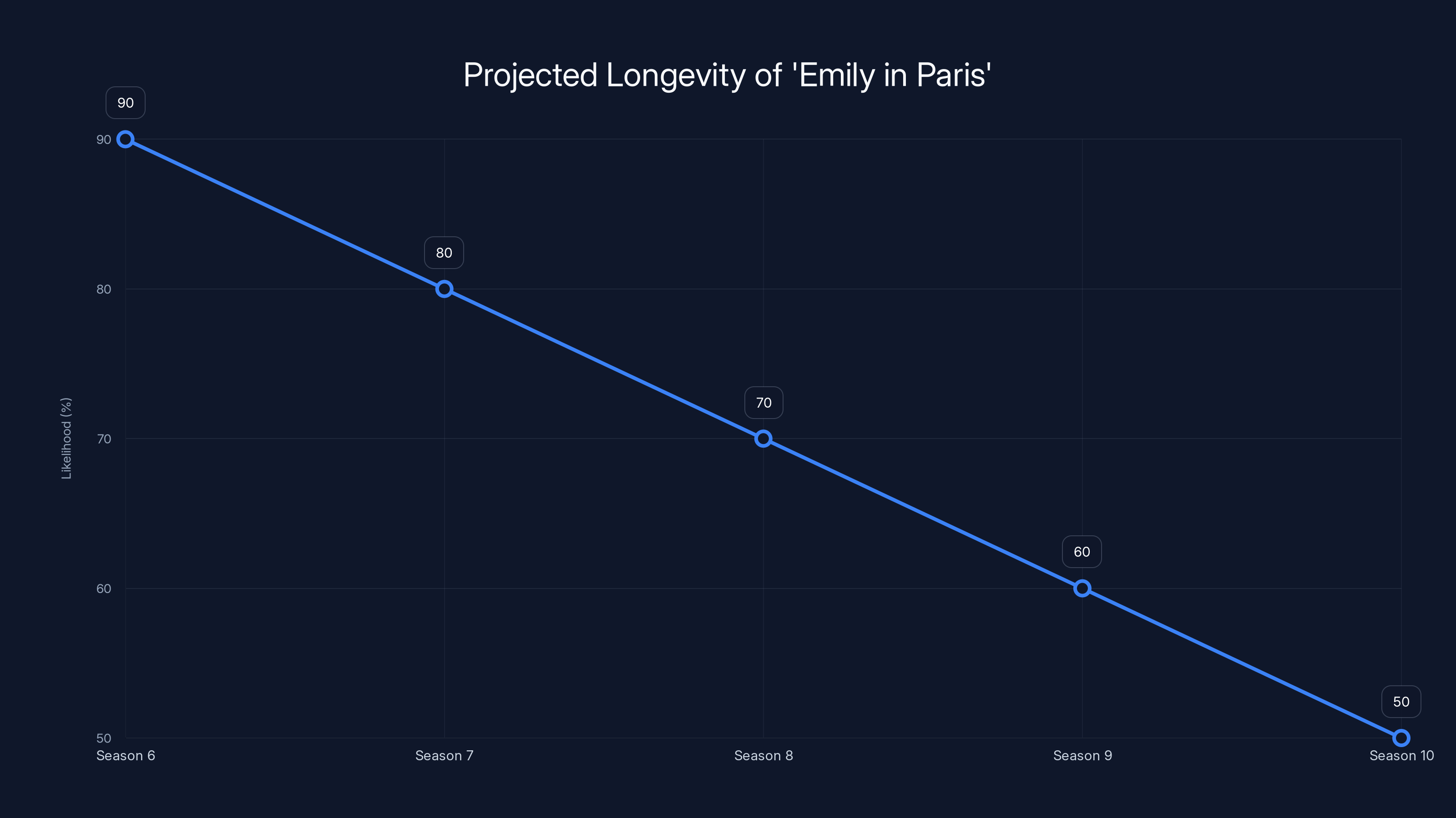 Projected Longevity of 'Emily in Paris'