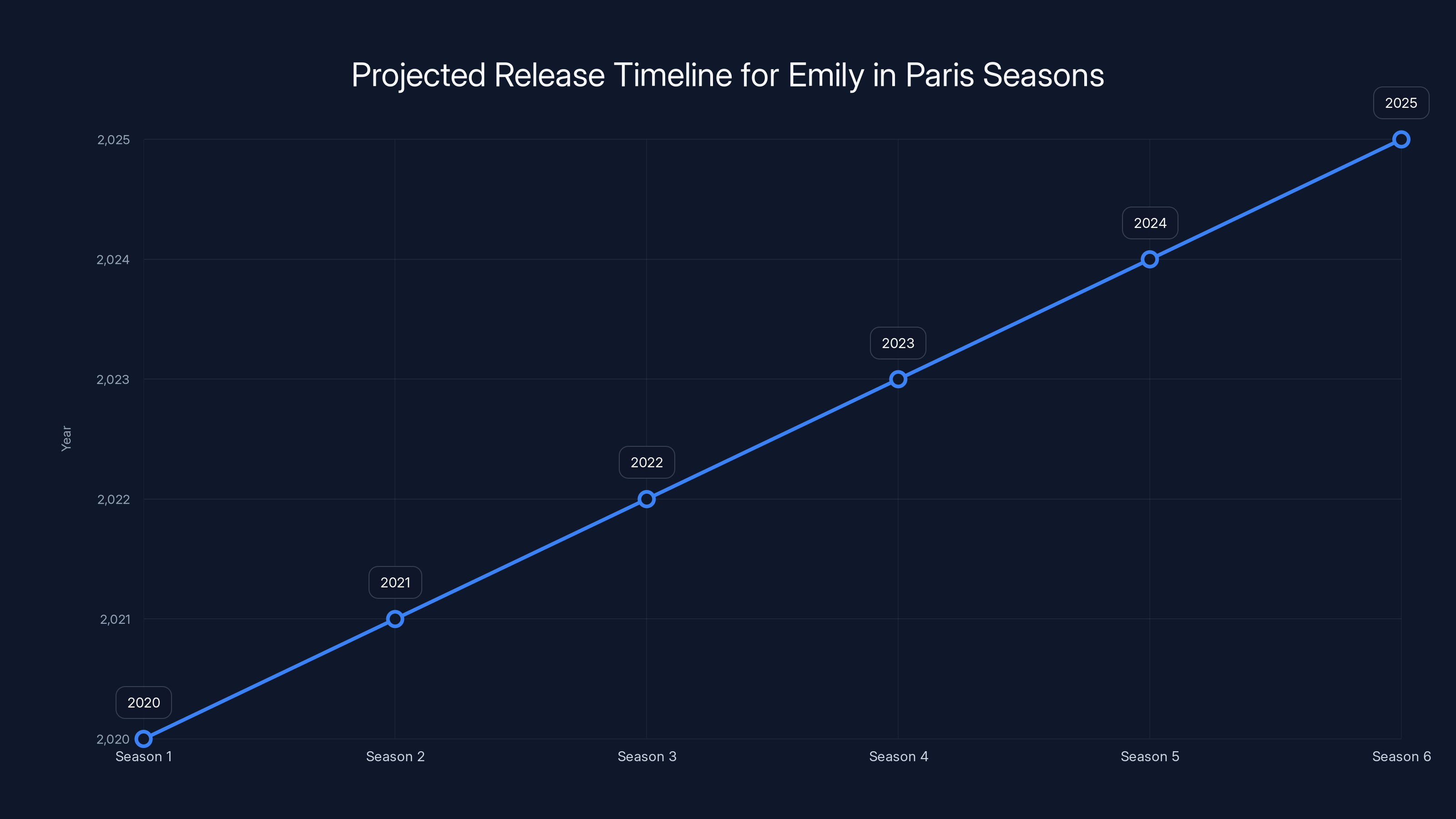 Projected Release Timeline for Emily in Paris Seasons
