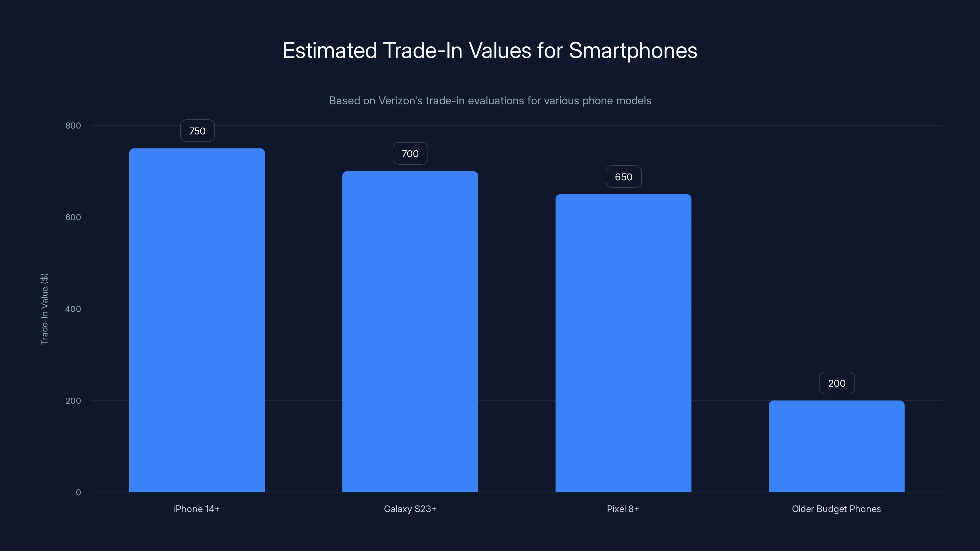 Estimated Trade-In Values for Smartphones