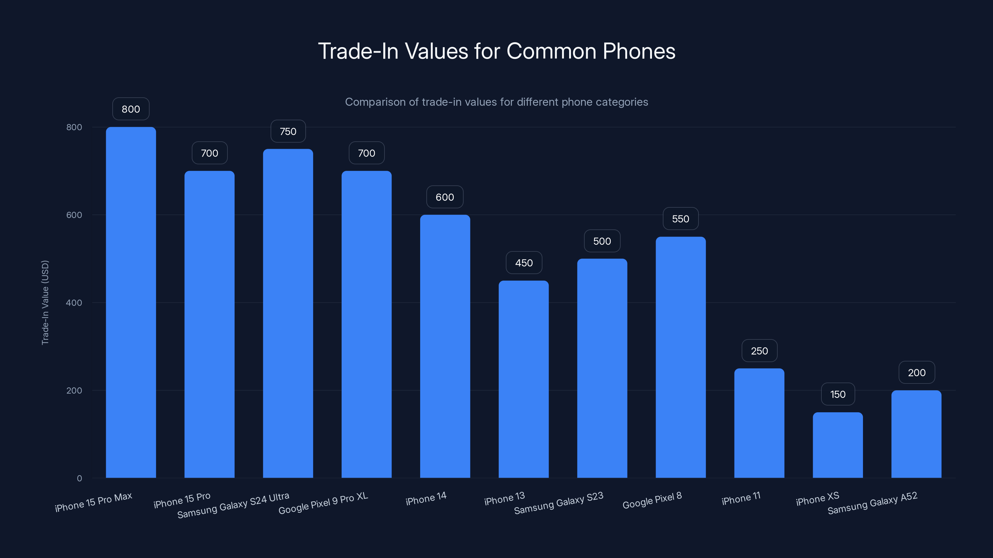 Trade-In Values for Common Phones