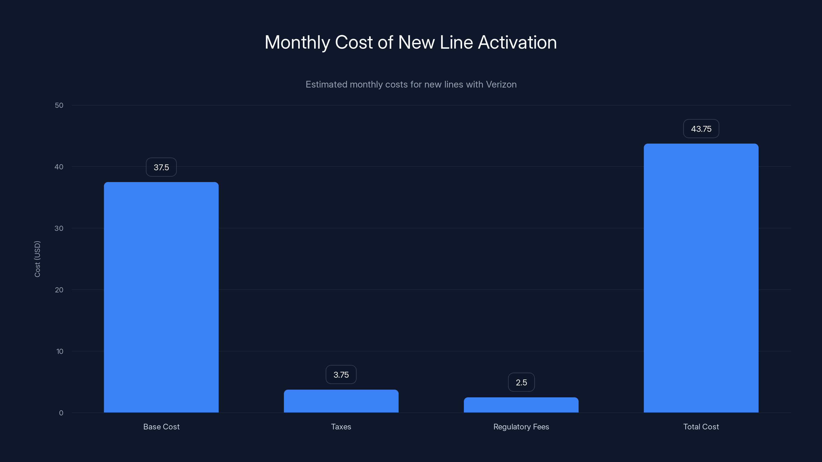 Monthly Cost of New Line Activation