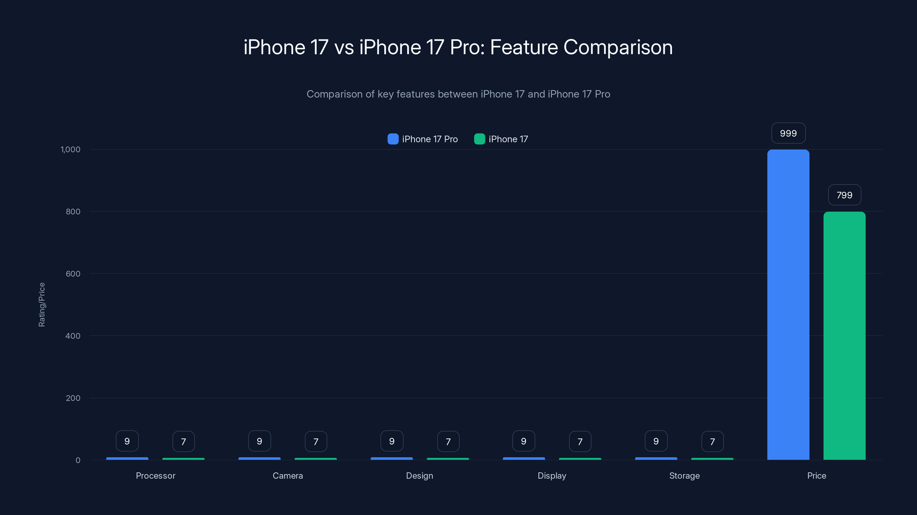 iPhone 17 vs iPhone 17 Pro: Feature Comparison