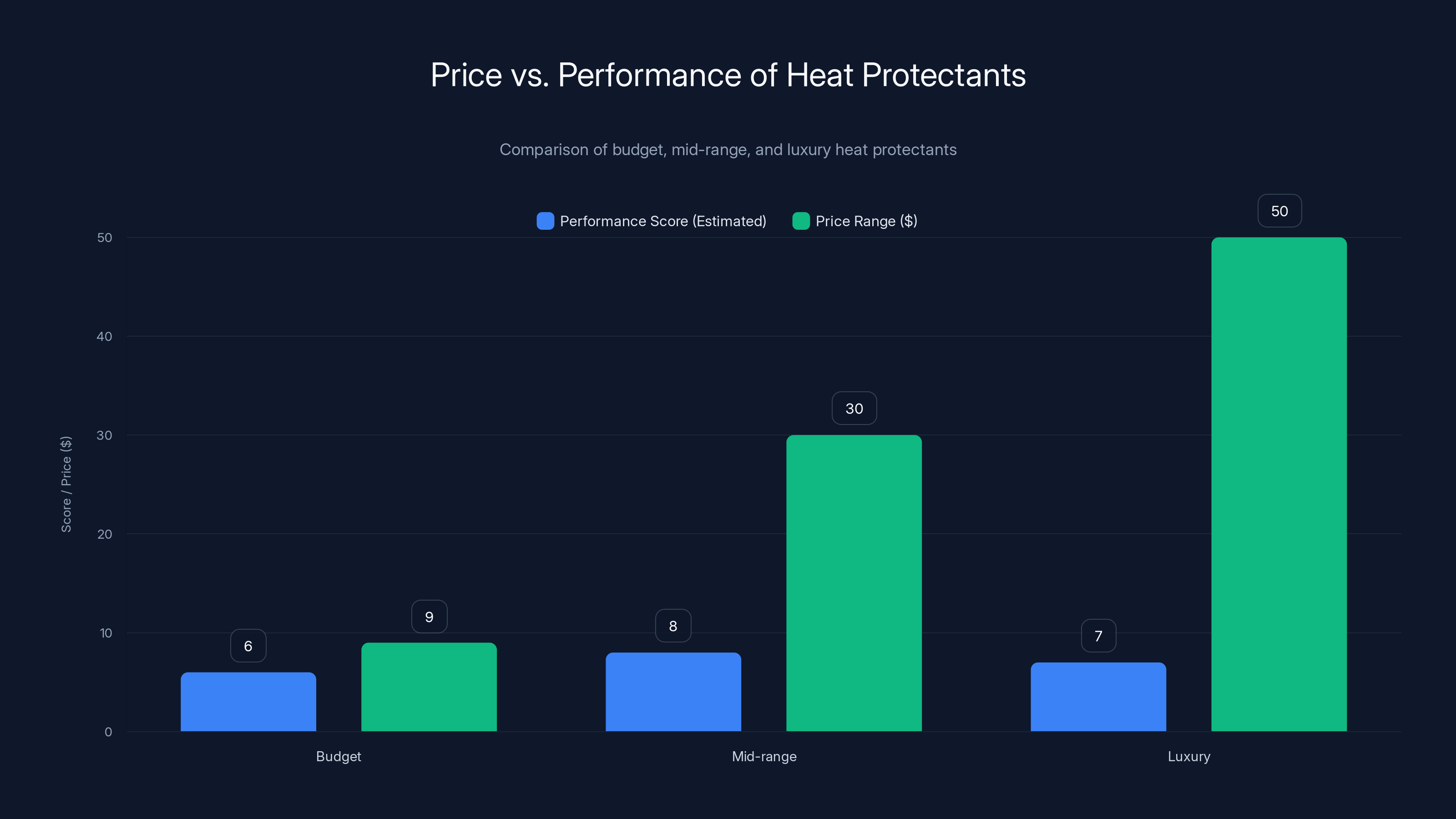 Price vs. Performance of Heat Protectants