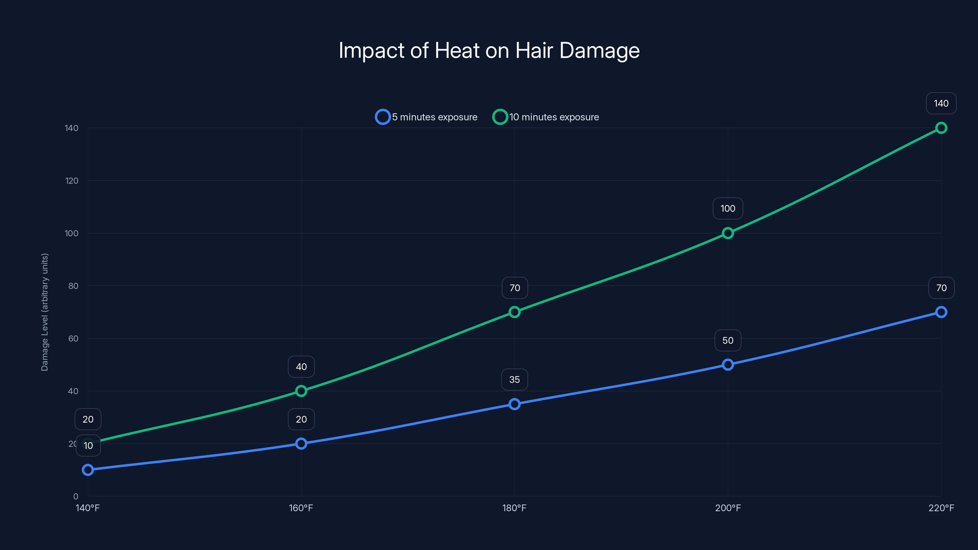 Impact of Heat on Hair Damage