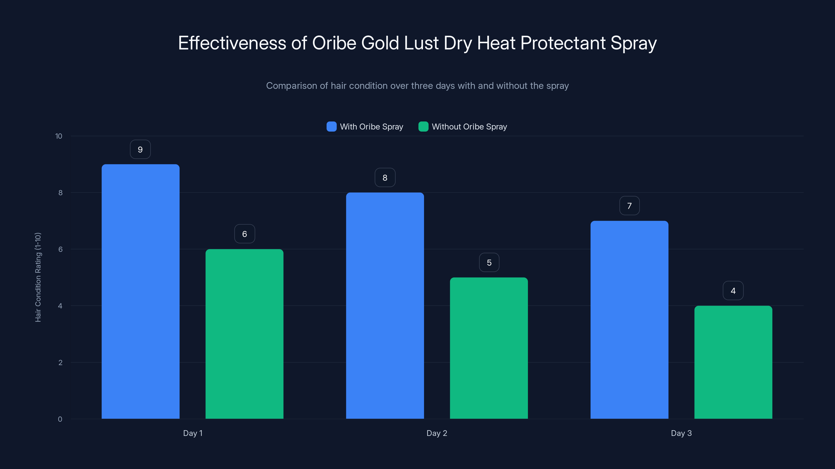 Effectiveness of Oribe Gold Lust Dry Heat Protectant Spray