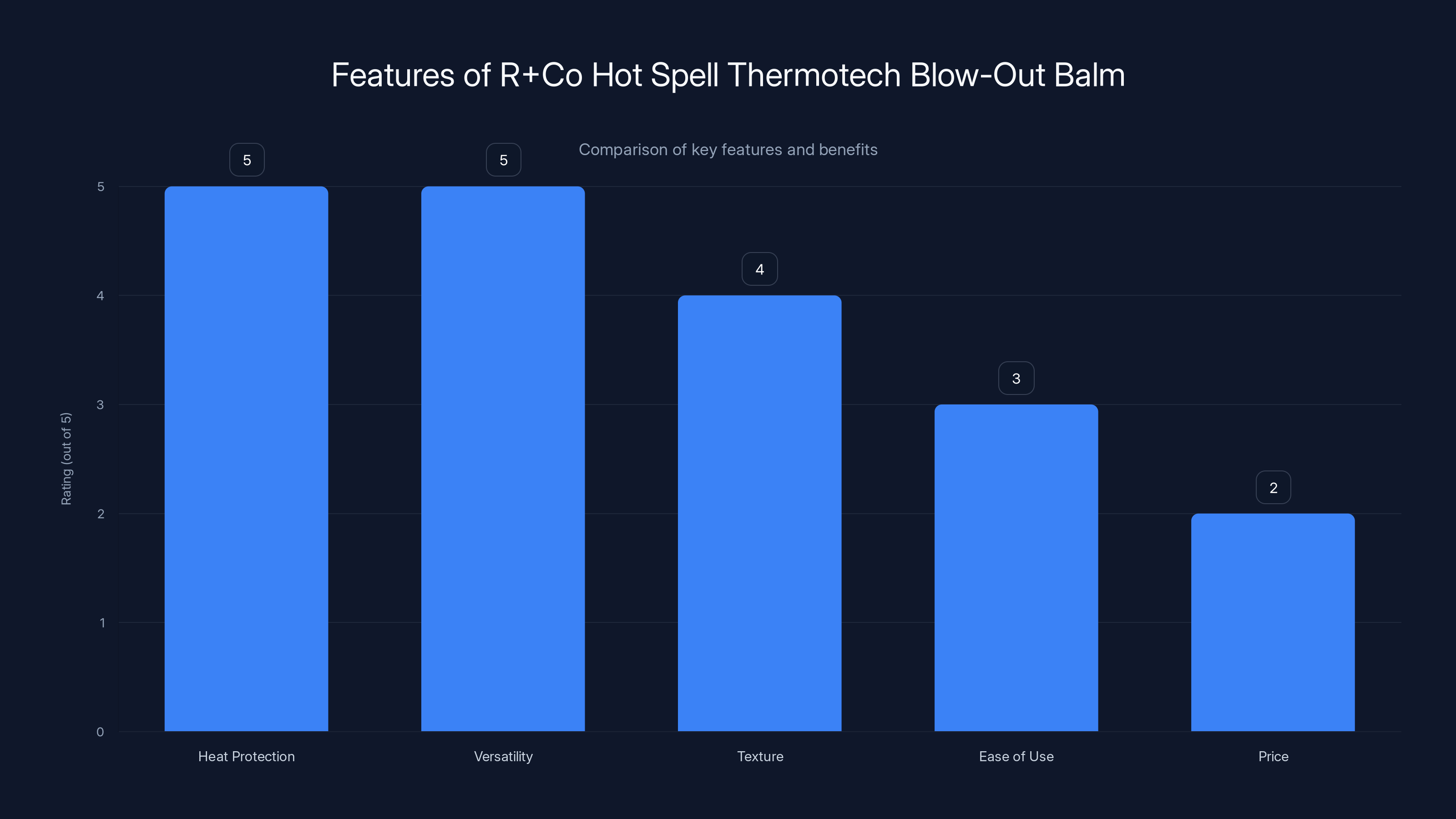 Features of R+Co Hot Spell Thermotech Blow-Out Balm