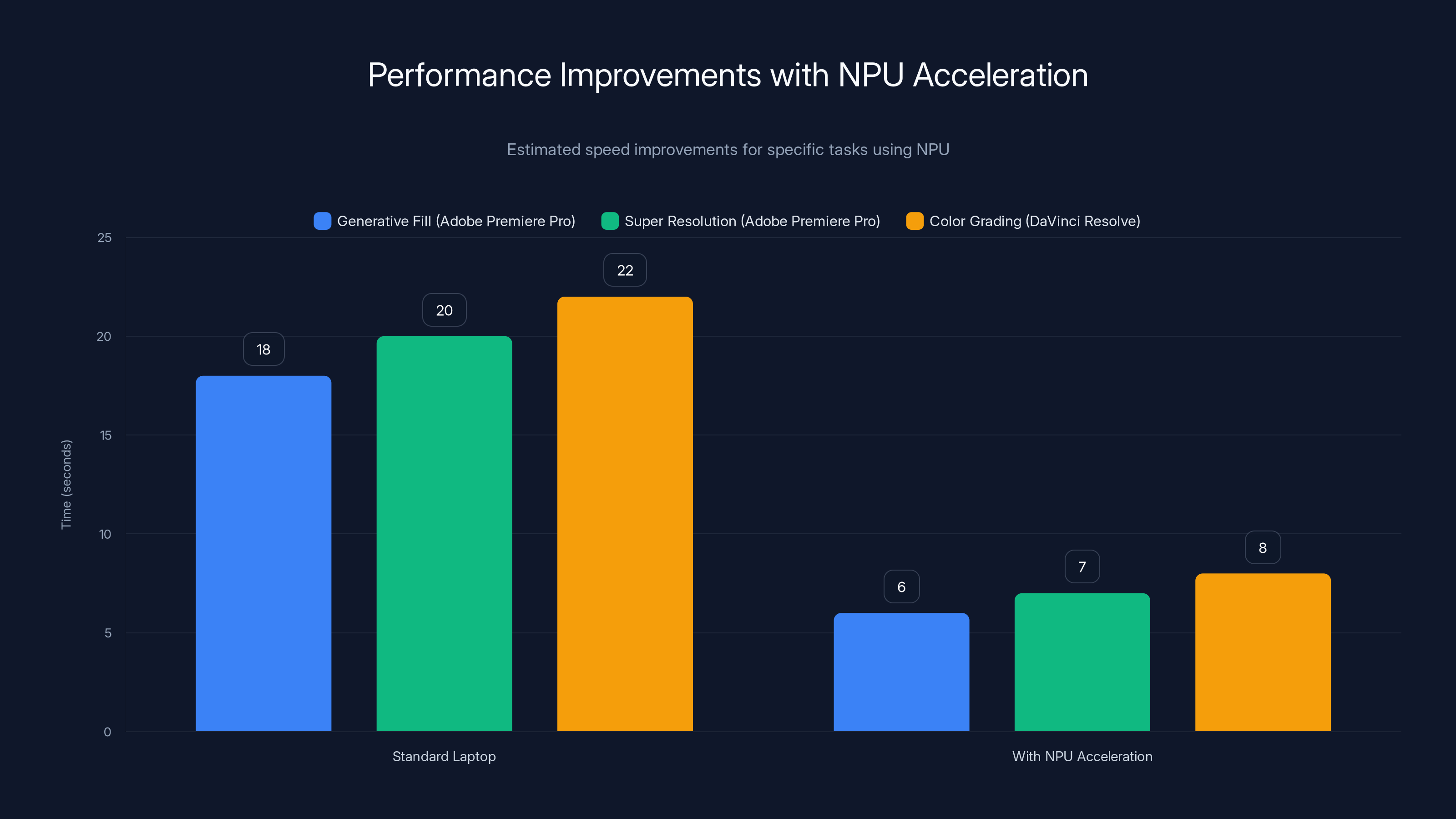 Performance Improvements with NPU Acceleration