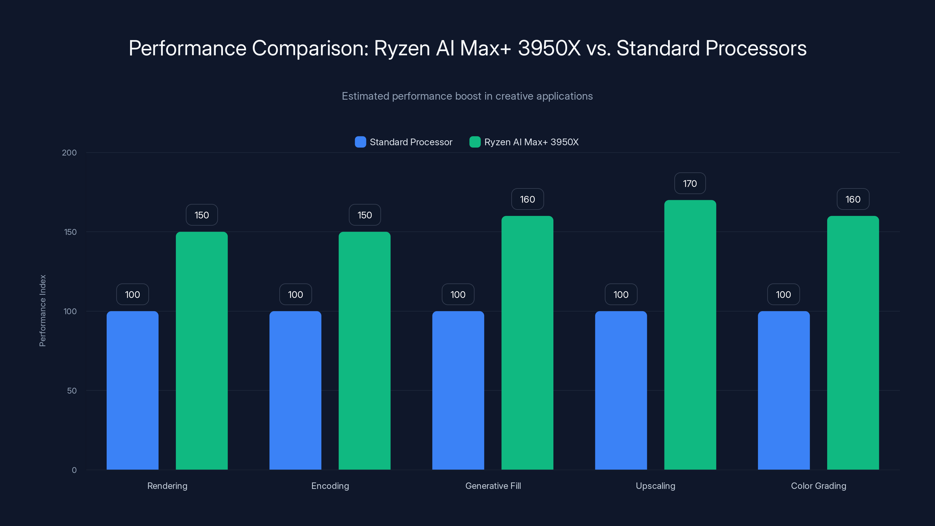 Performance Comparison: Ryzen AI Max+ 3950X vs. Standard Processors