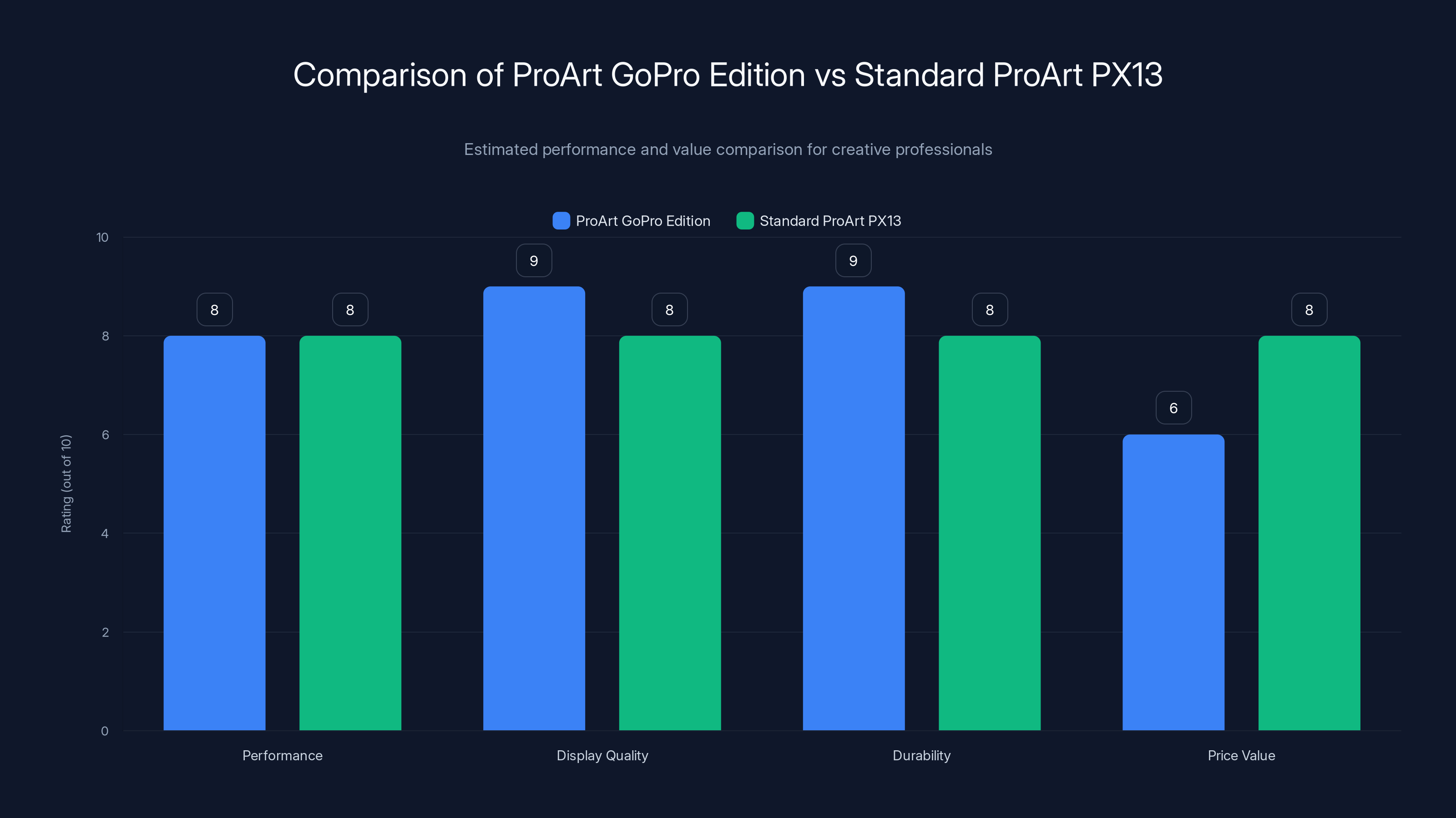 Comparison of ProArt GoPro Edition vs Standard ProArt PX13