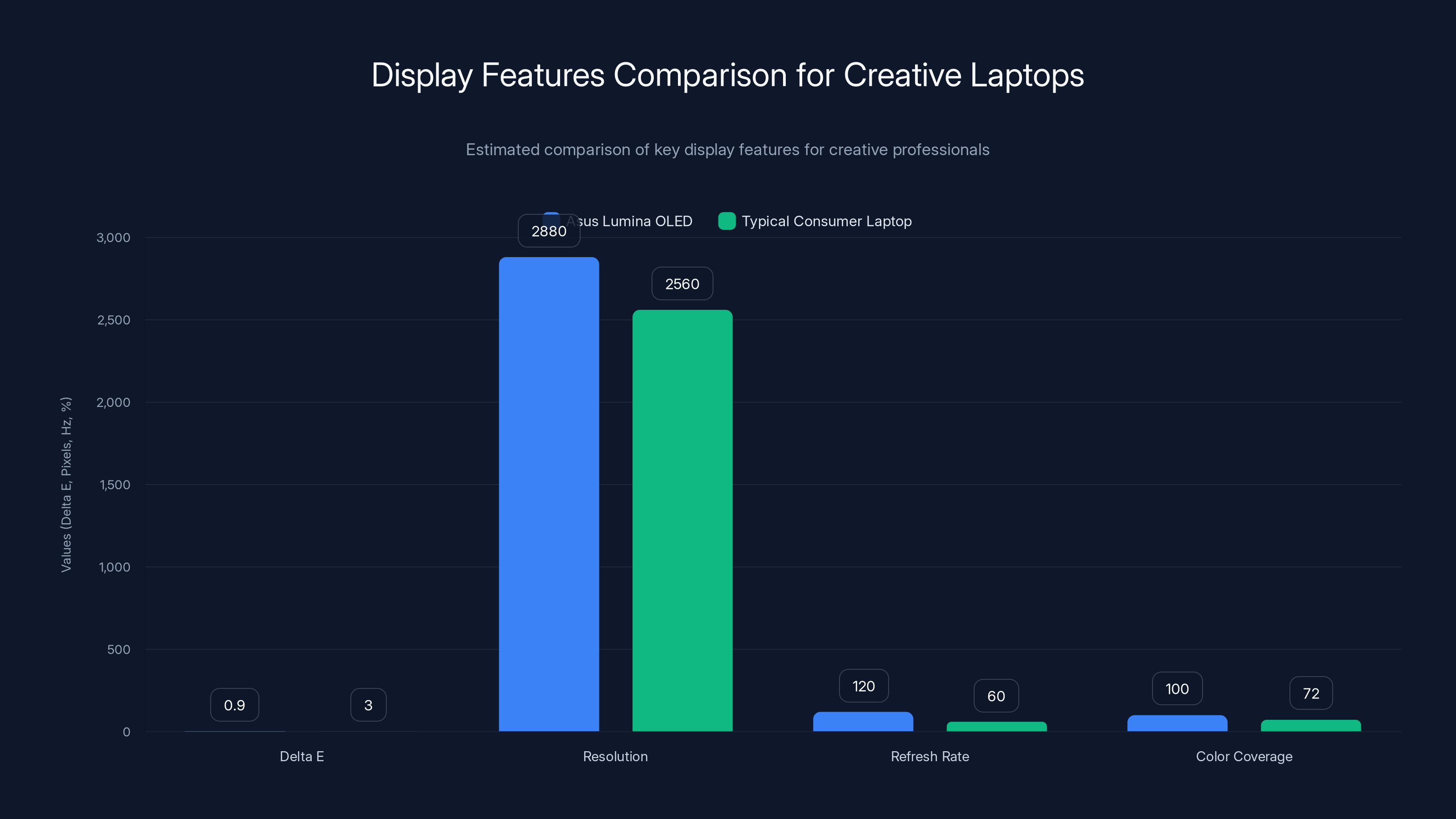 Display Features Comparison for Creative Laptops