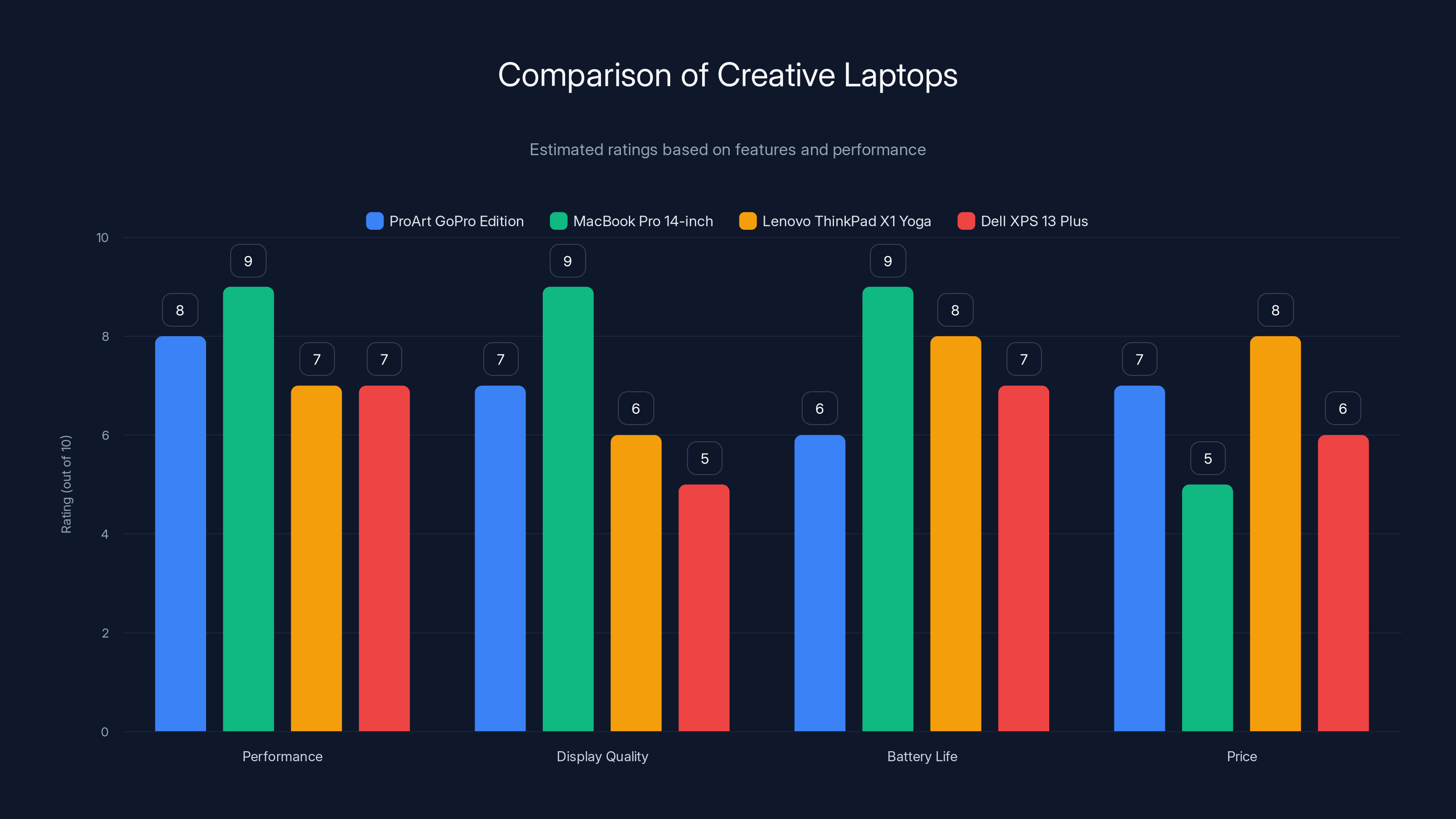 Comparison of Creative Laptops