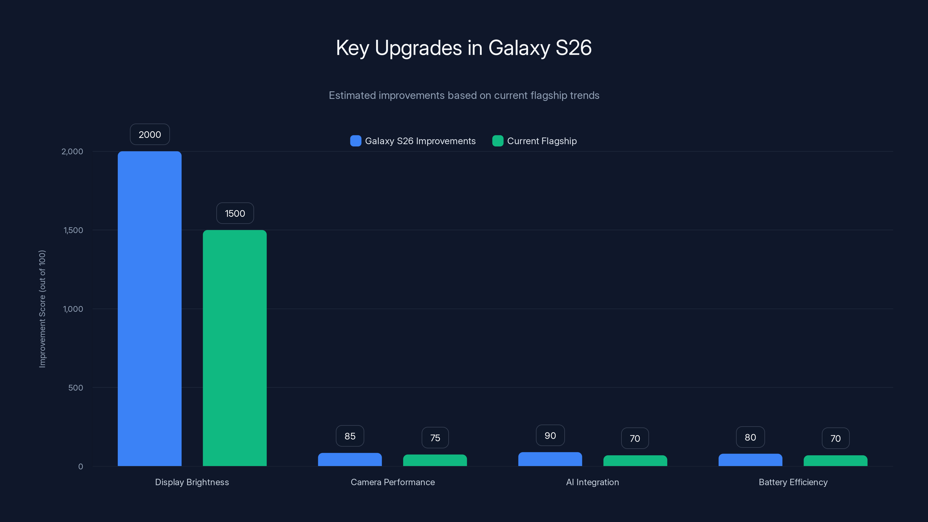 Key Upgrades in Galaxy S26