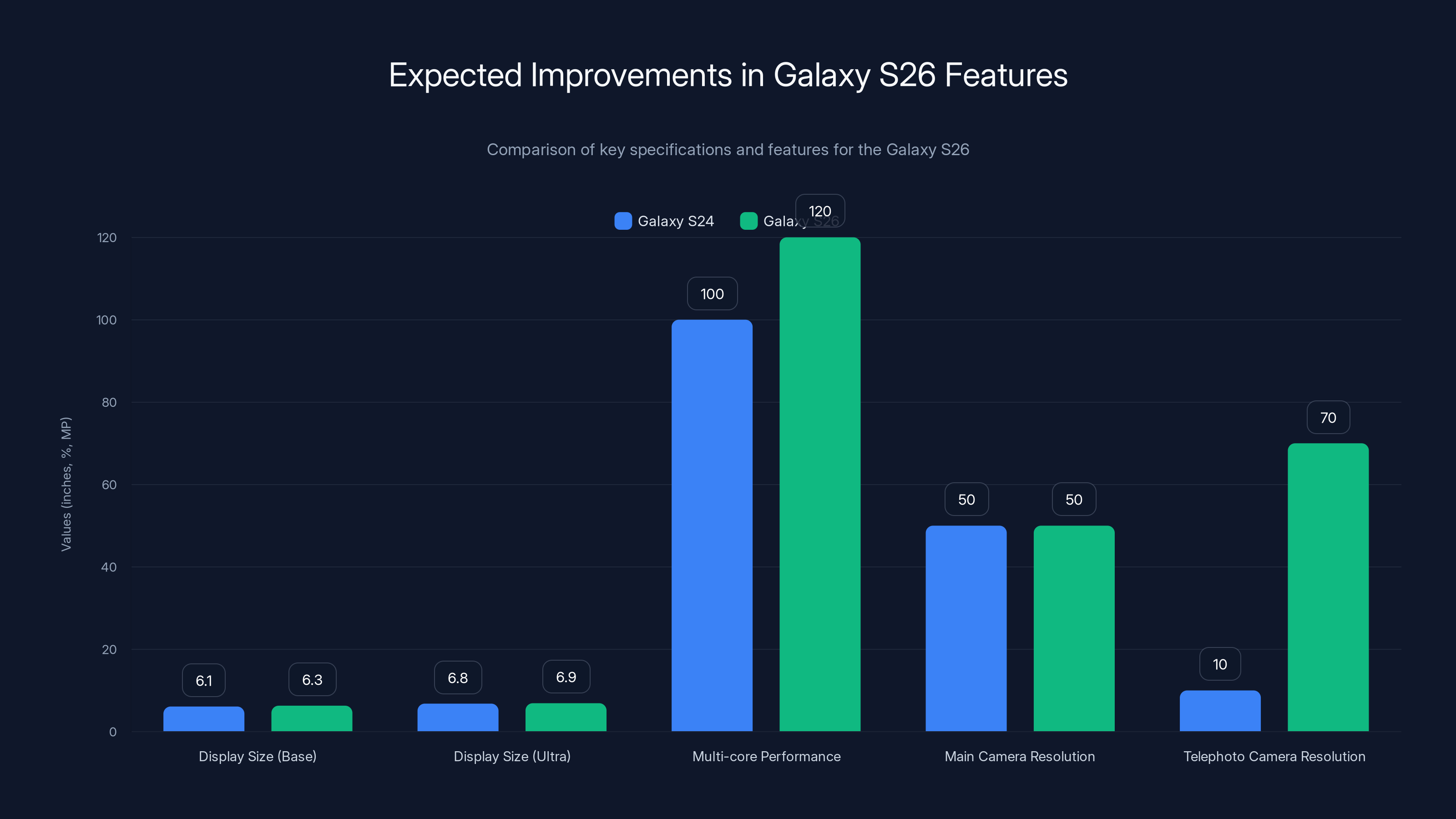 Expected Improvements in Galaxy S26 Features
