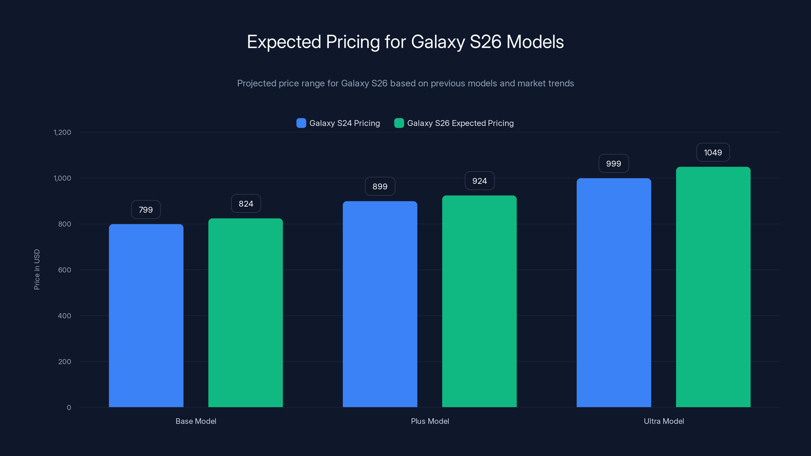 Expected Pricing for Galaxy S26 Models