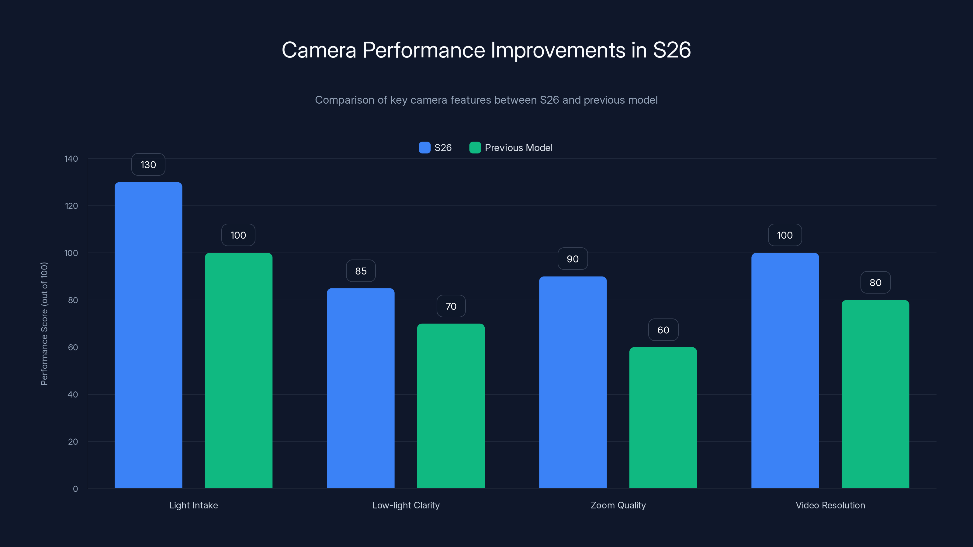 Camera Performance Improvements in S26