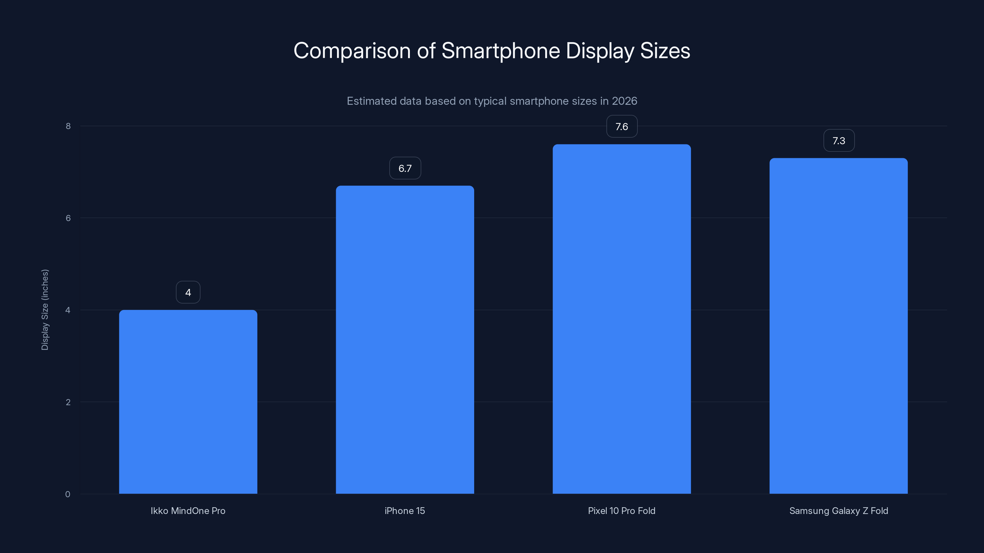 Comparison of Smartphone Display Sizes