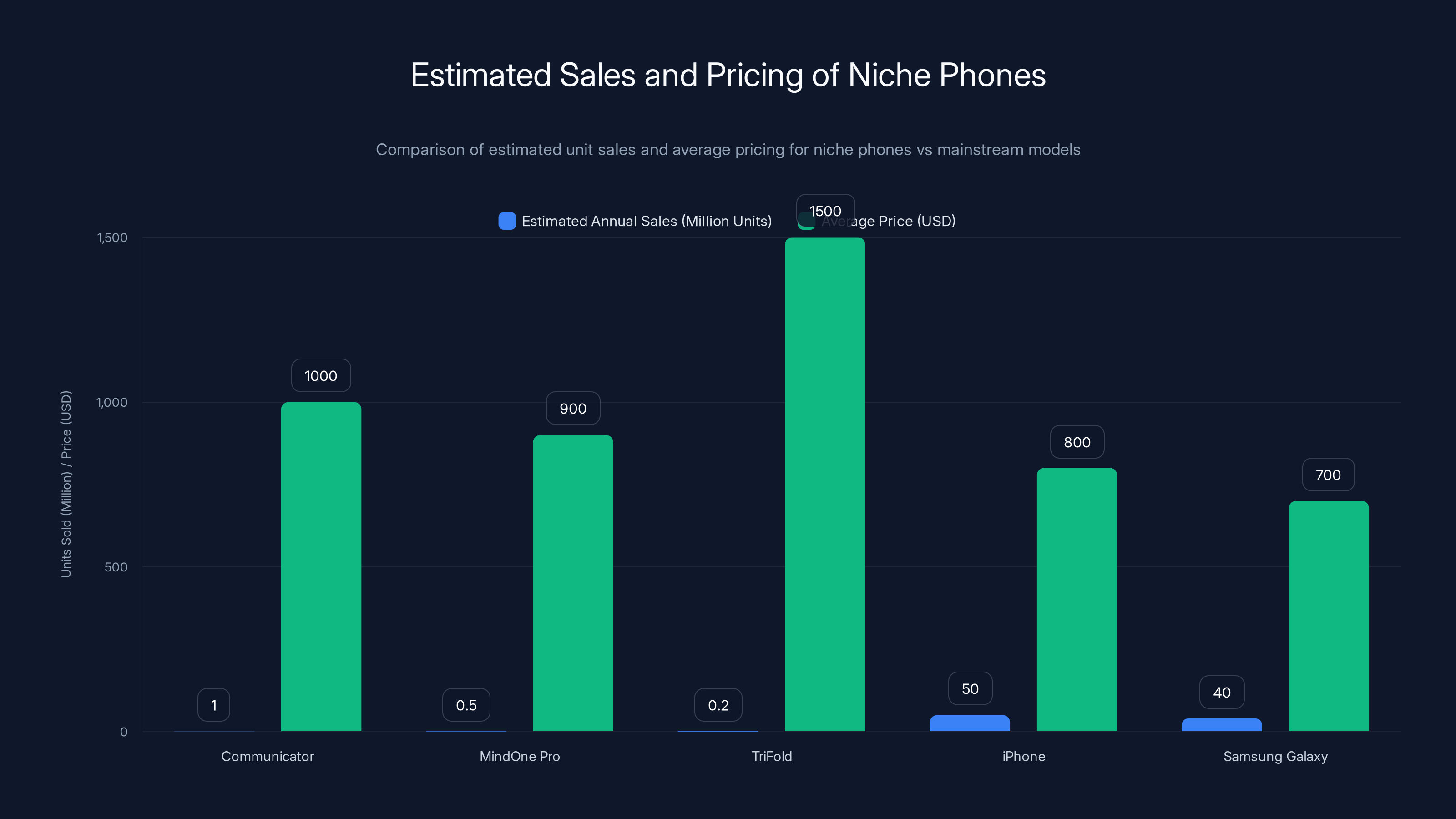 Estimated Sales and Pricing of Niche Phones
