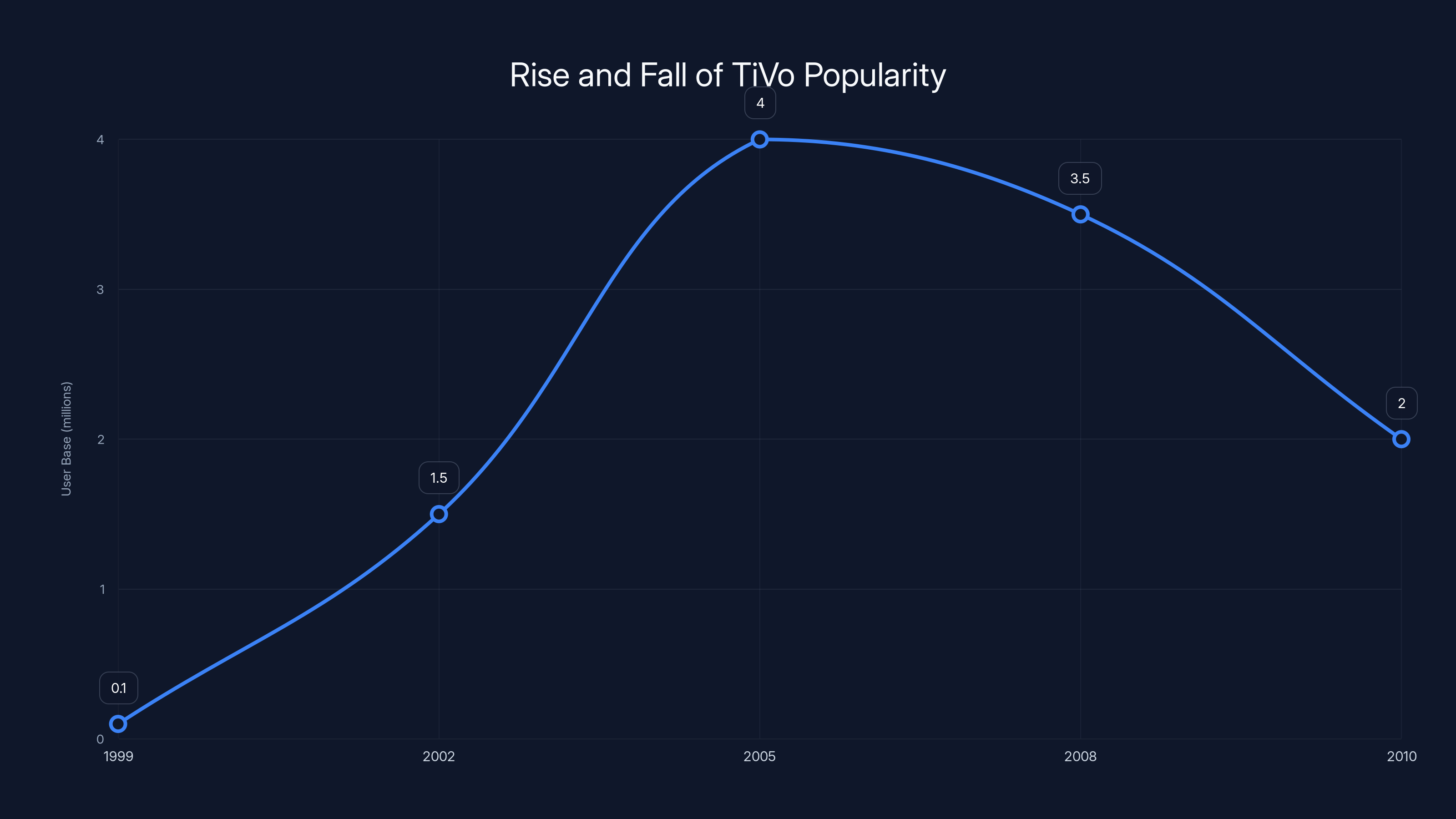 Rise and Fall of TiVo Popularity