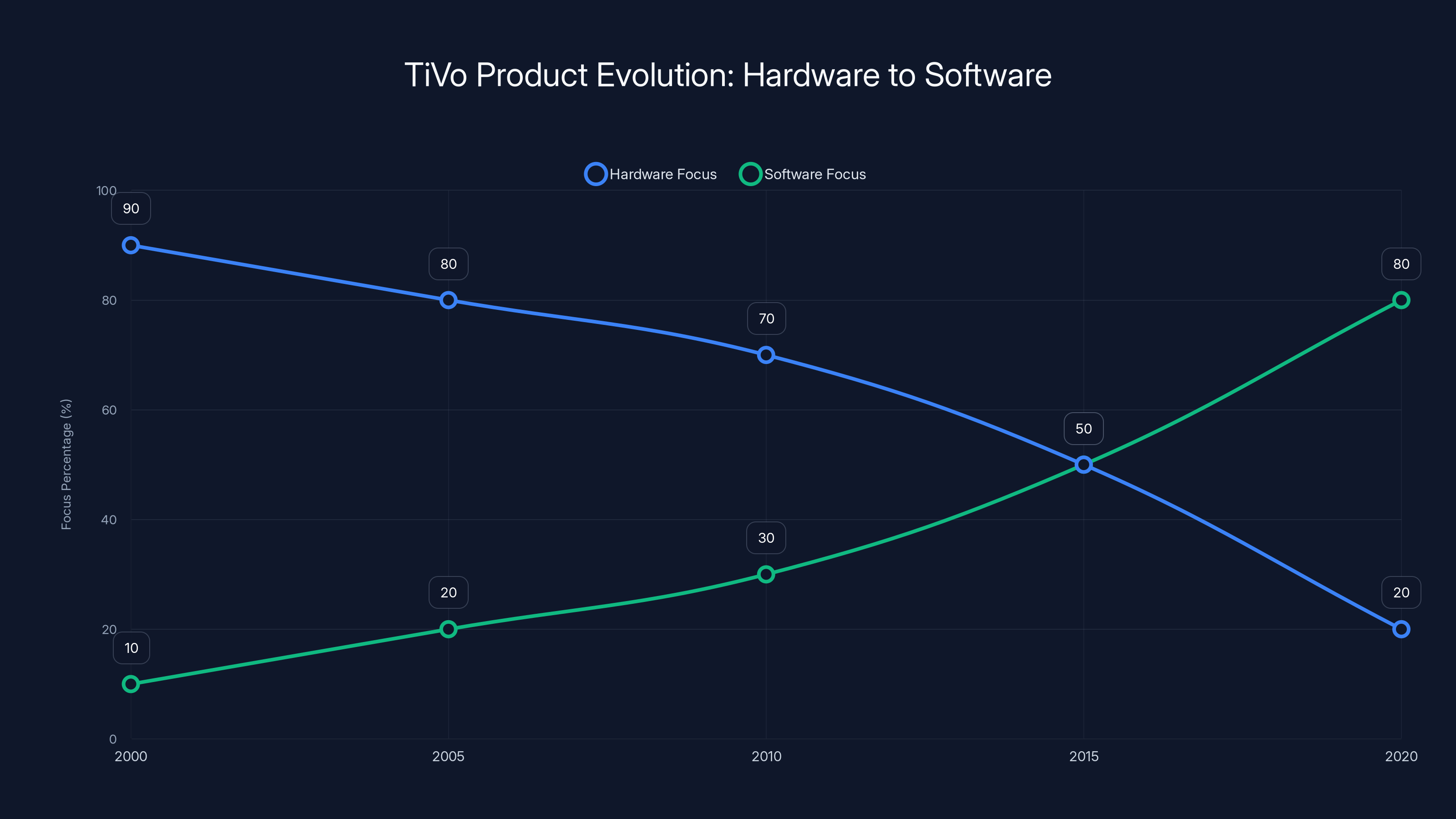TiVo Product Evolution: Hardware to Software