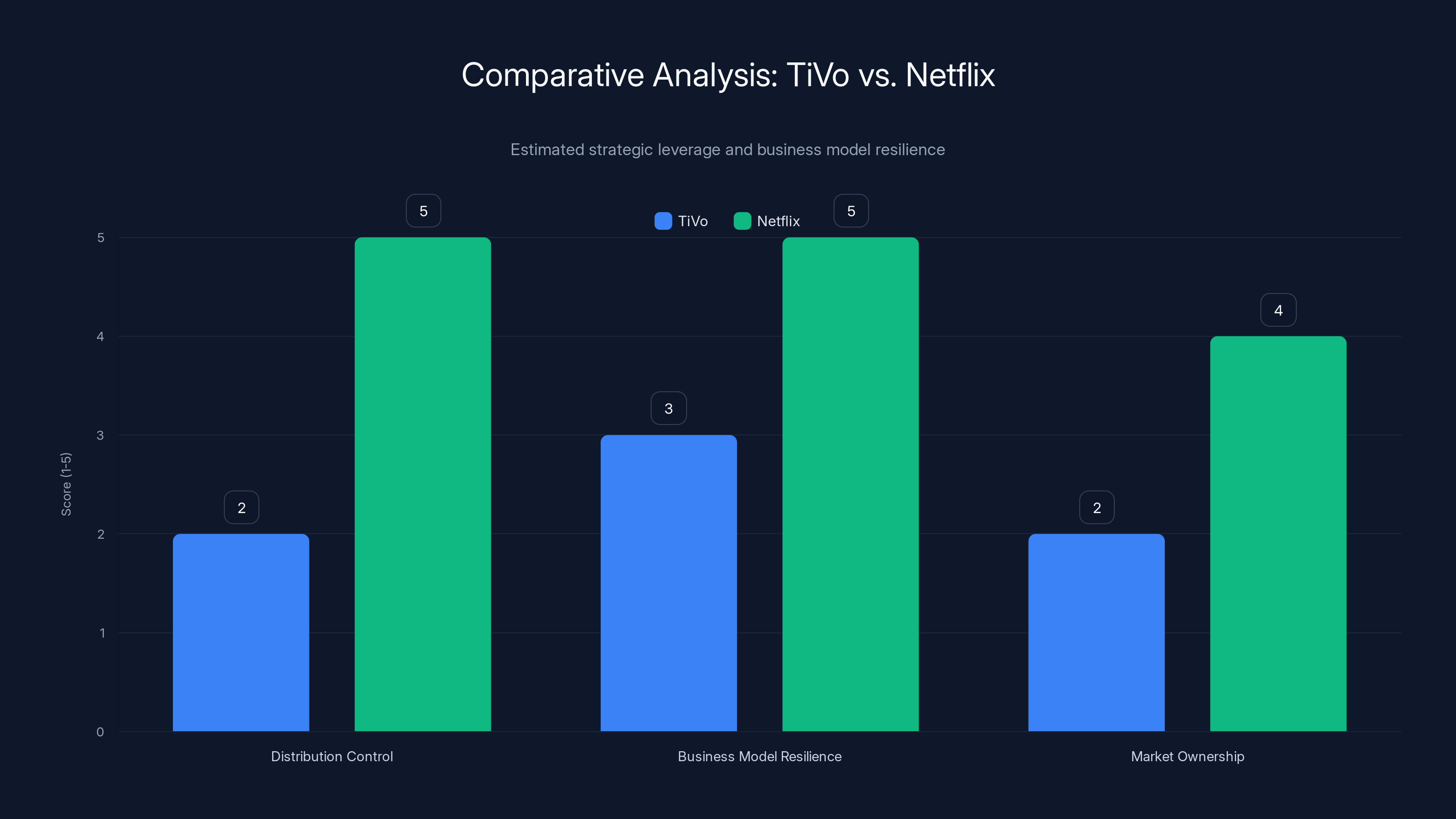Comparative Analysis: TiVo vs. Netflix