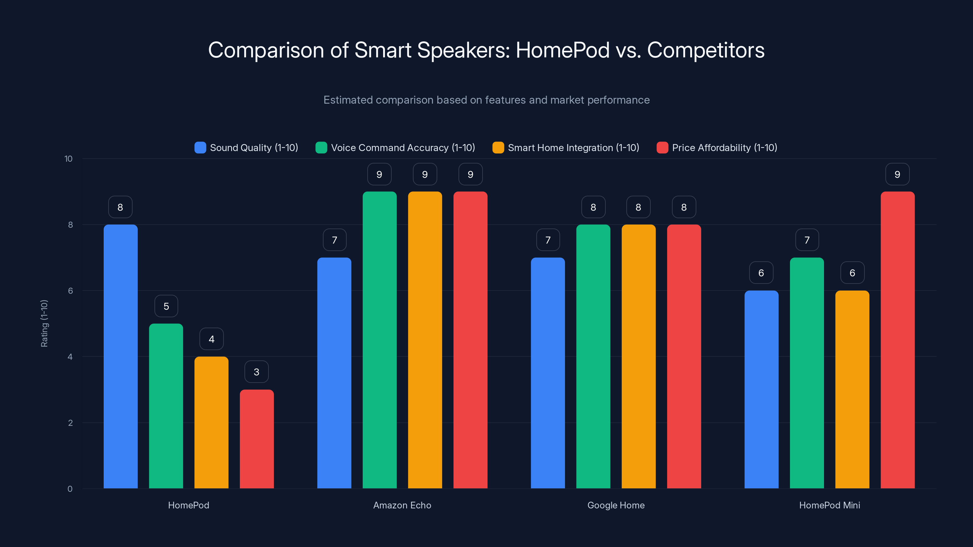 Comparison of Smart Speakers: HomePod vs. Competitors