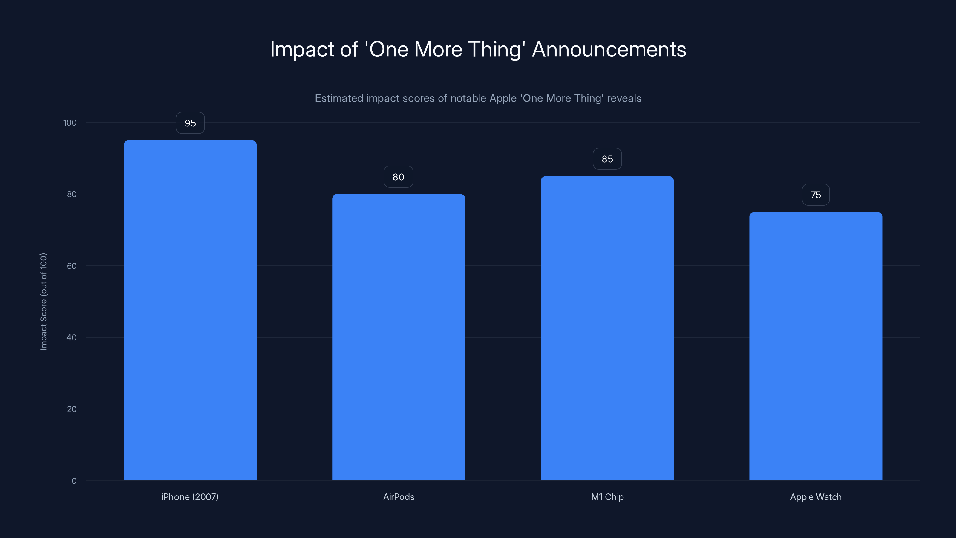 Impact of 'One More Thing' Announcements