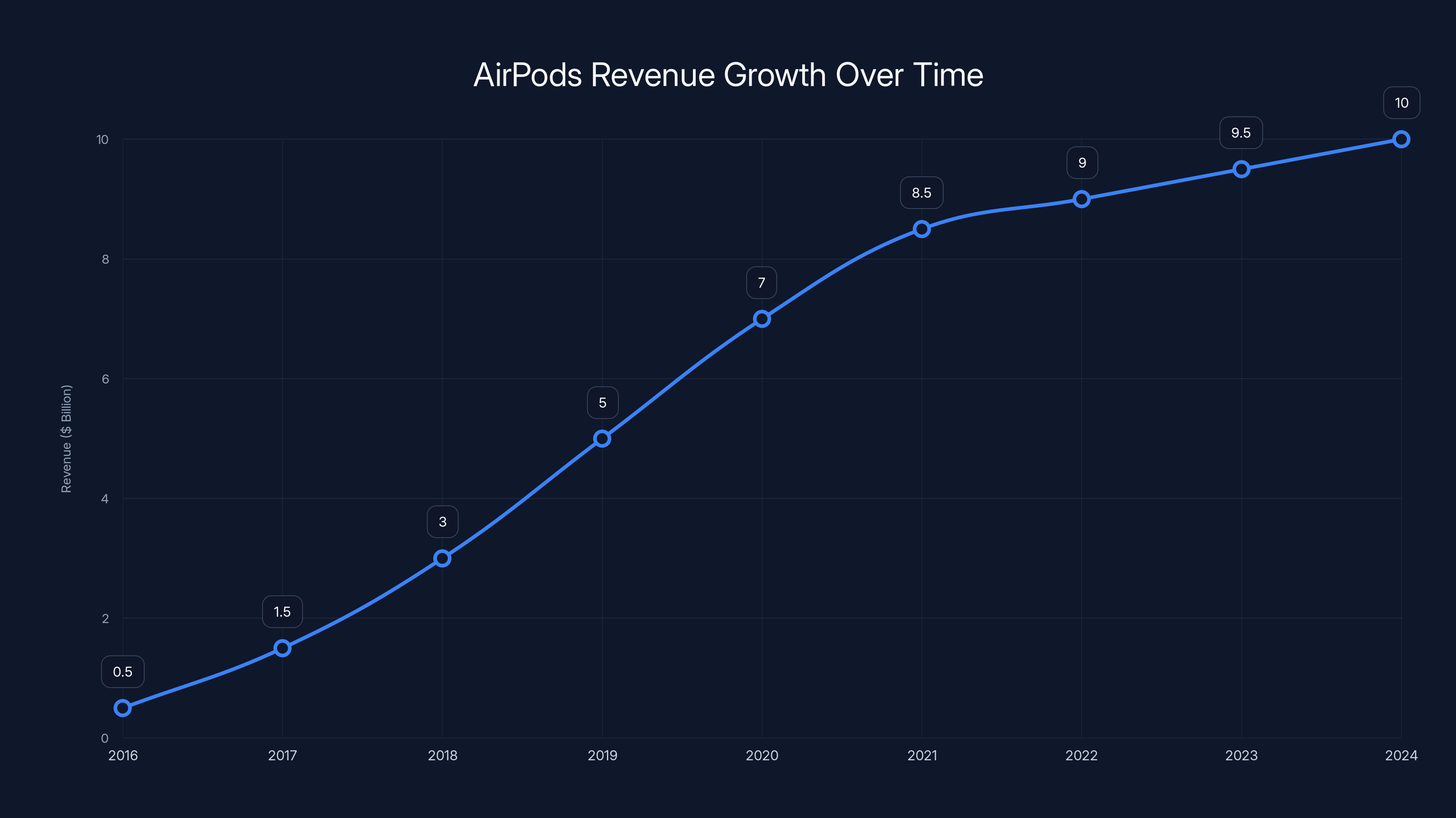 AirPods Revenue Growth Over Time