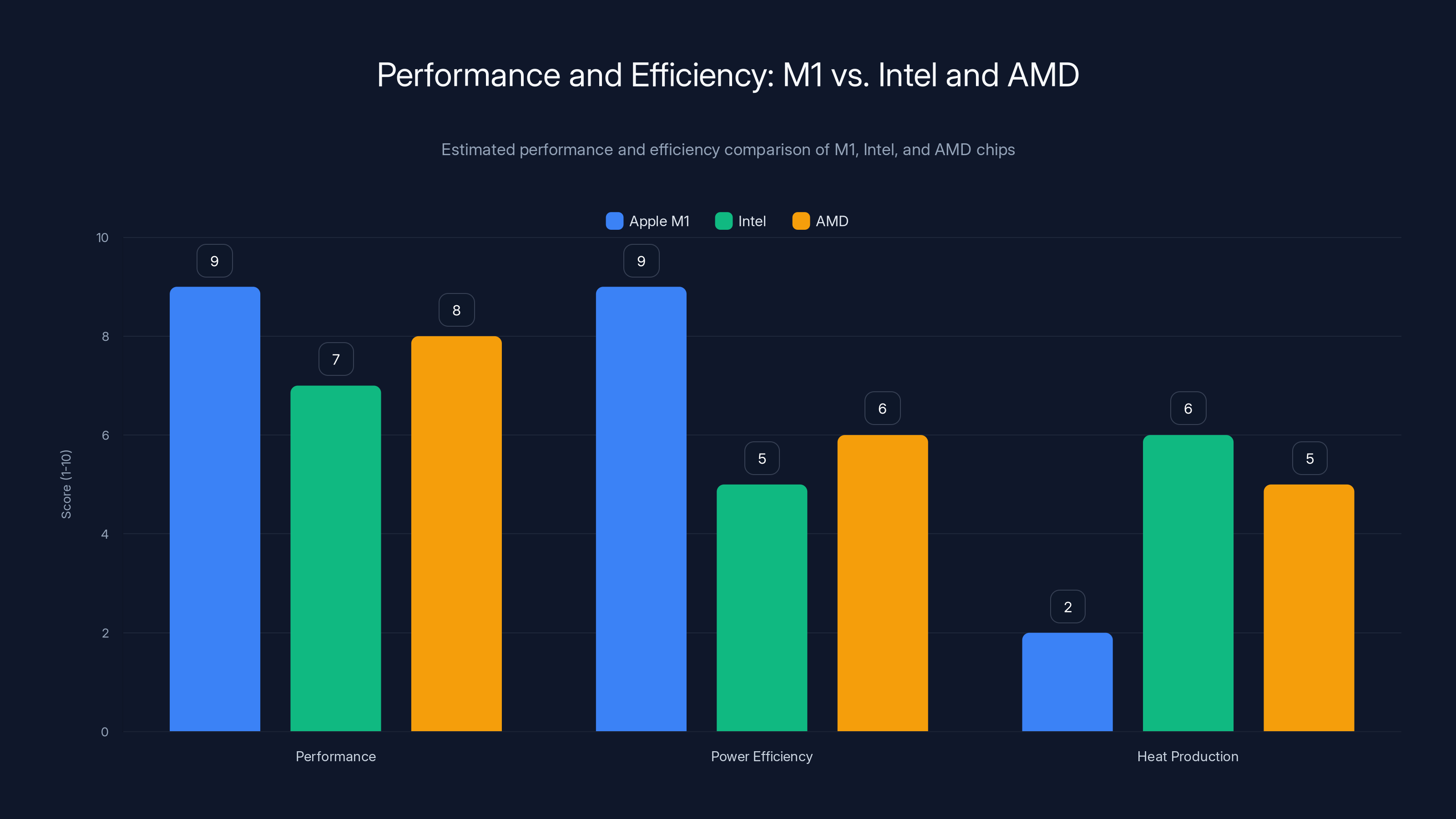 Performance and Efficiency: M1 vs. Intel and AMD