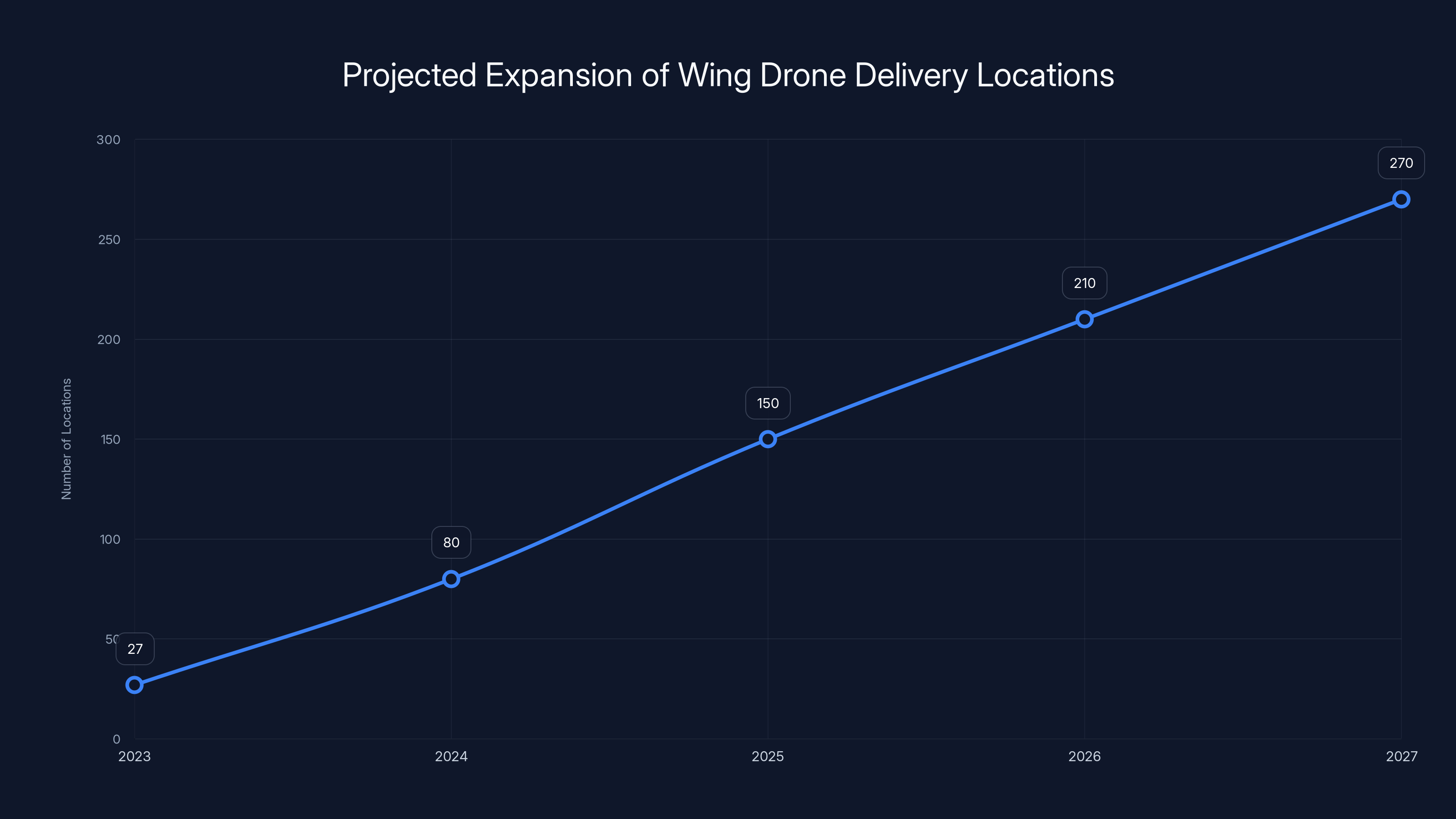 Projected Expansion of Wing Drone Delivery Locations