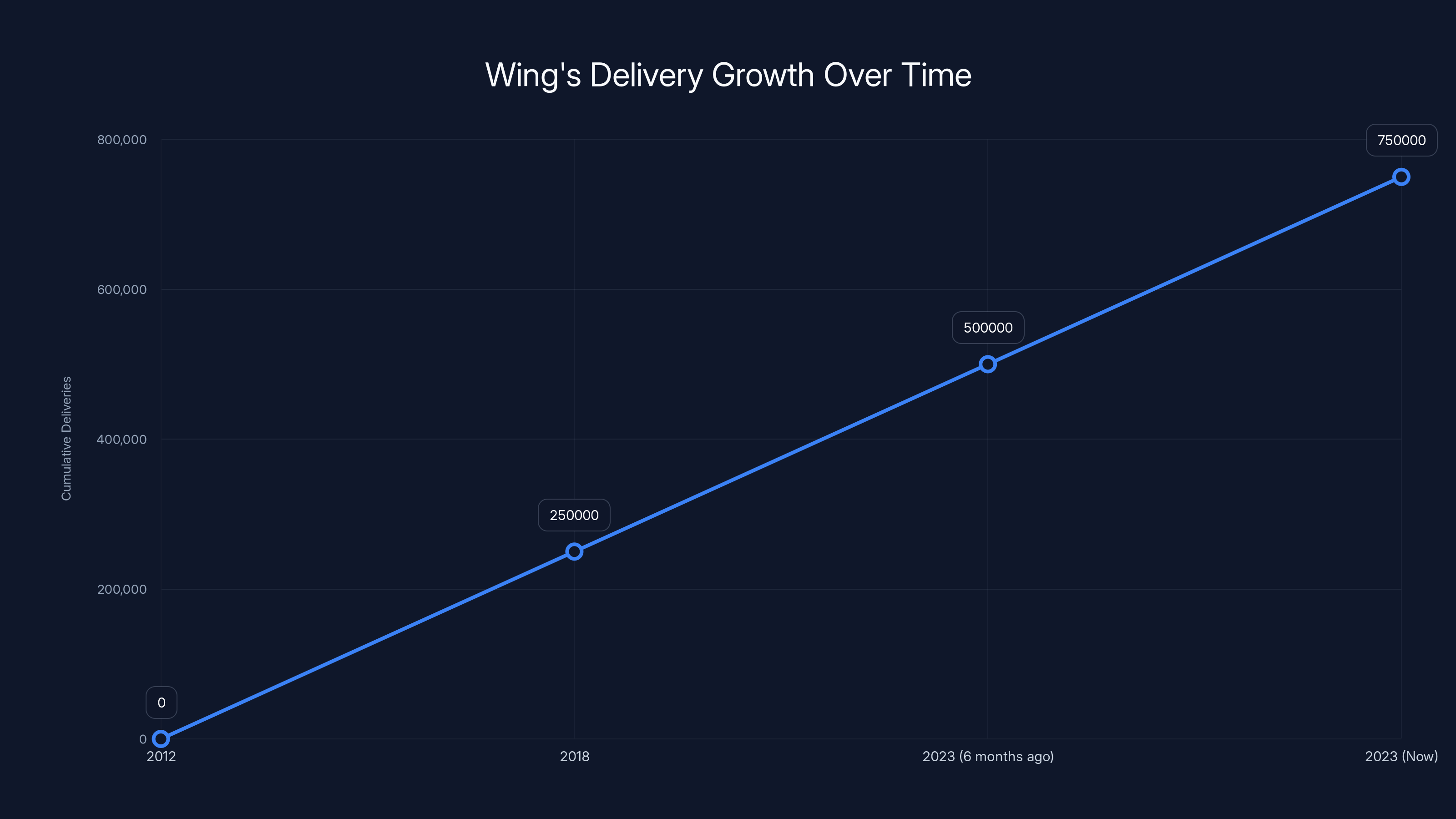 Wing's Delivery Growth Over Time