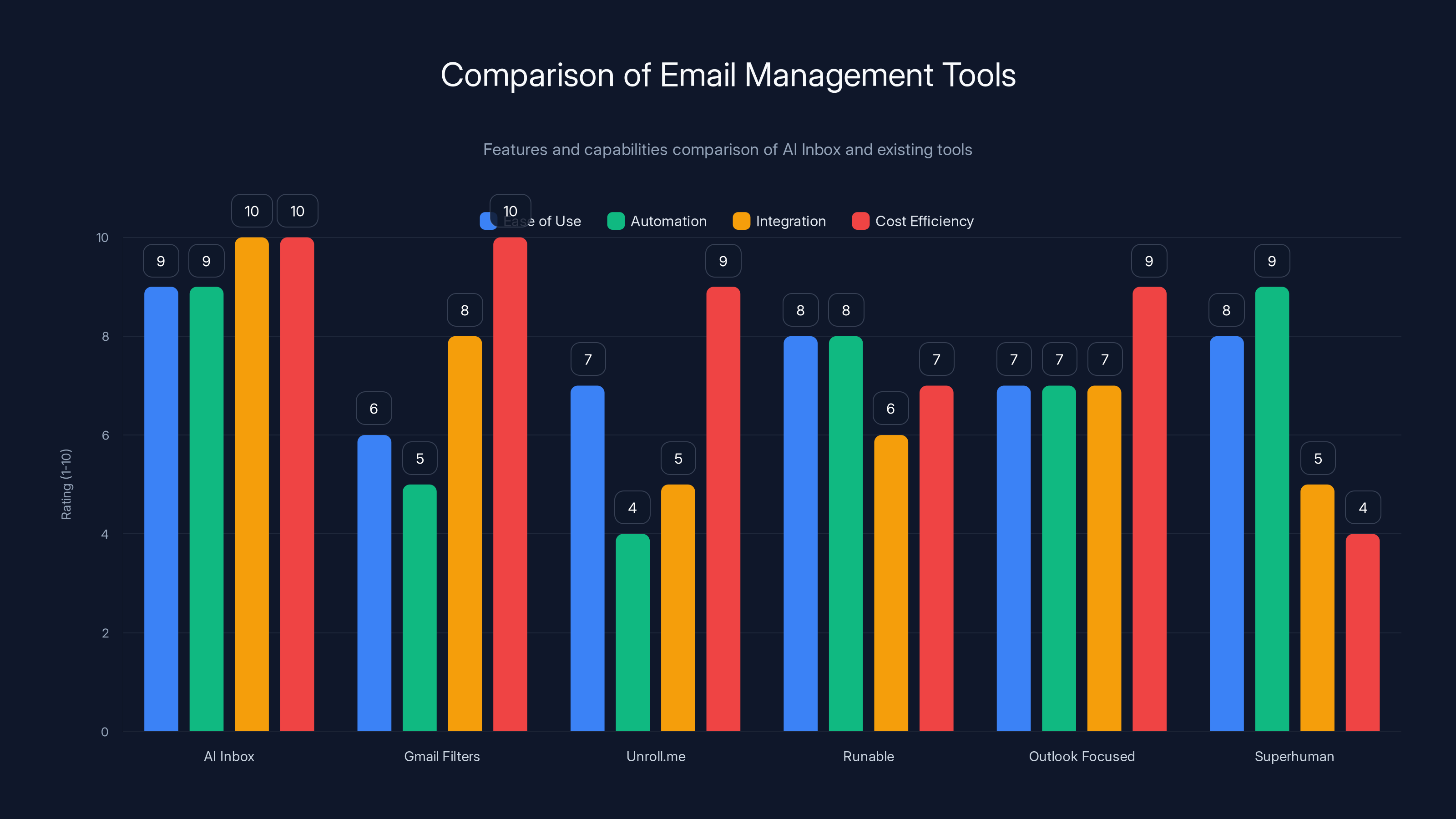 Comparison of Email Management Tools