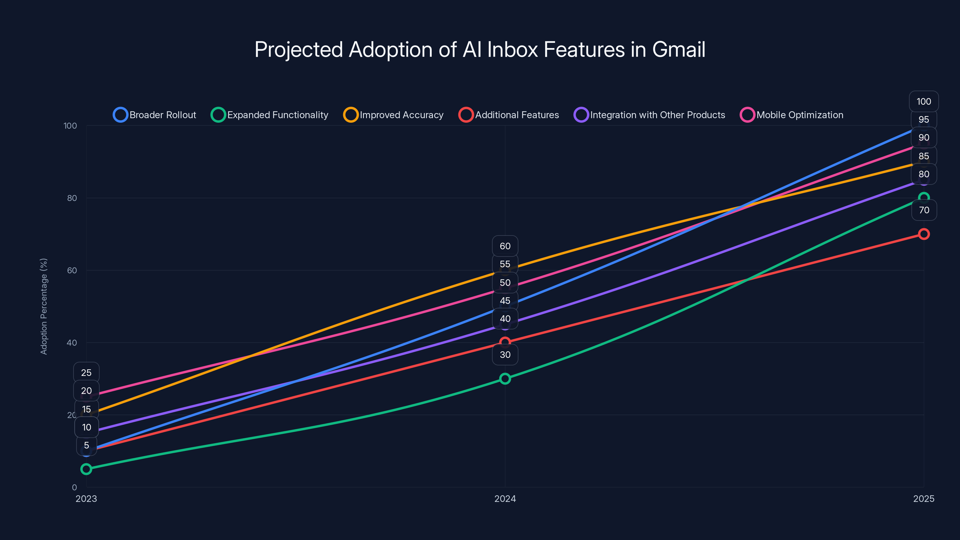 Projected Adoption of AI Inbox Features in Gmail