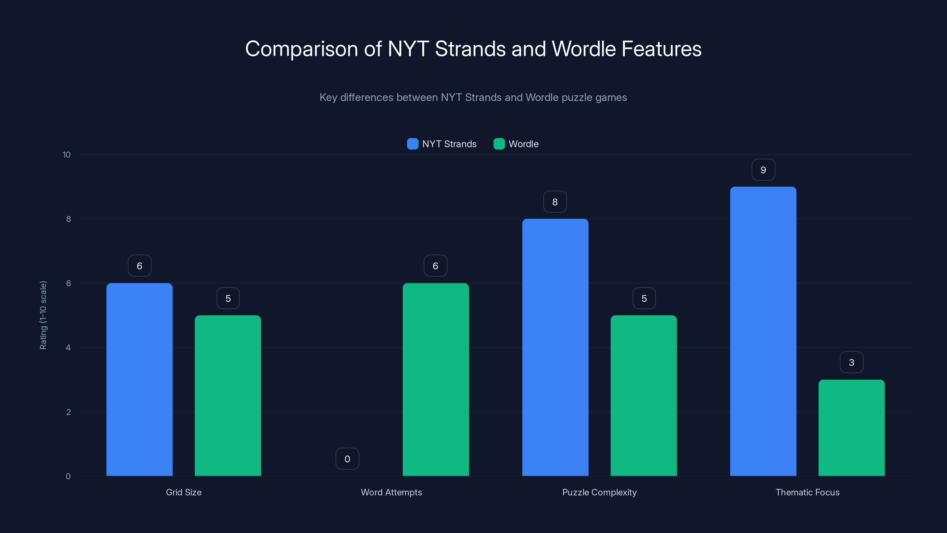 Comparison of NYT Strands and Wordle Features