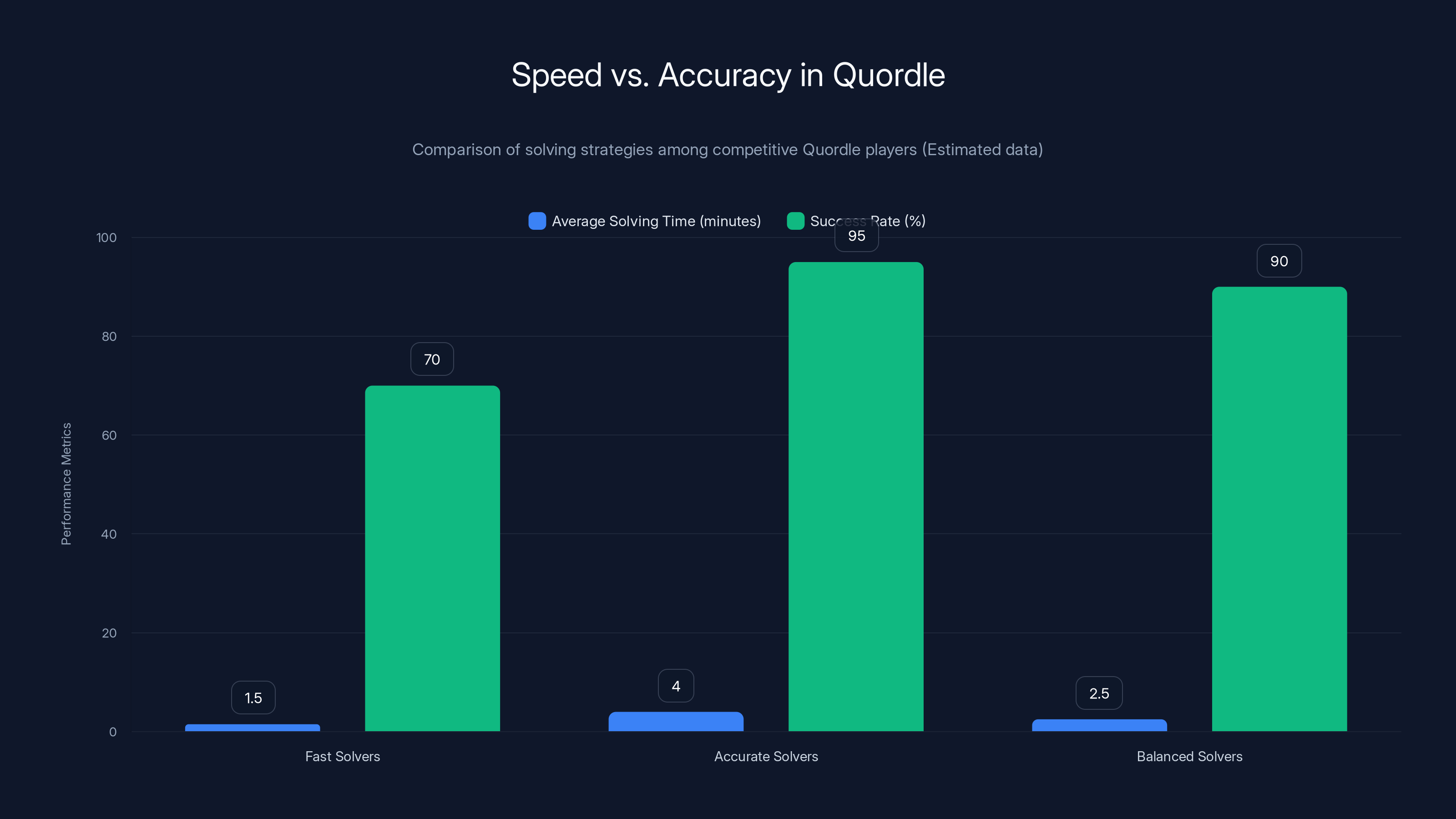 Speed vs. Accuracy in Quordle