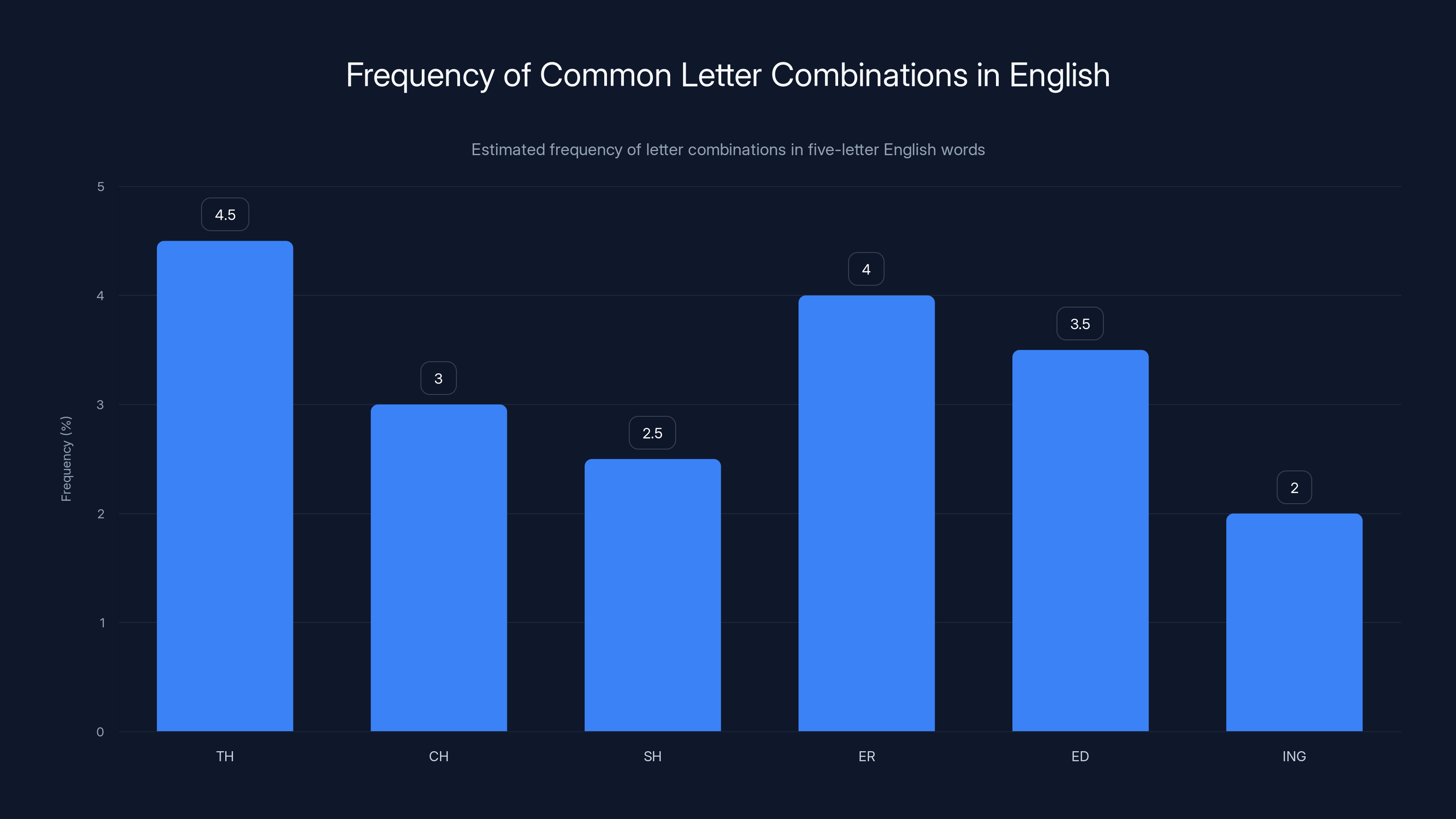 Frequency of Common Letter Combinations in English