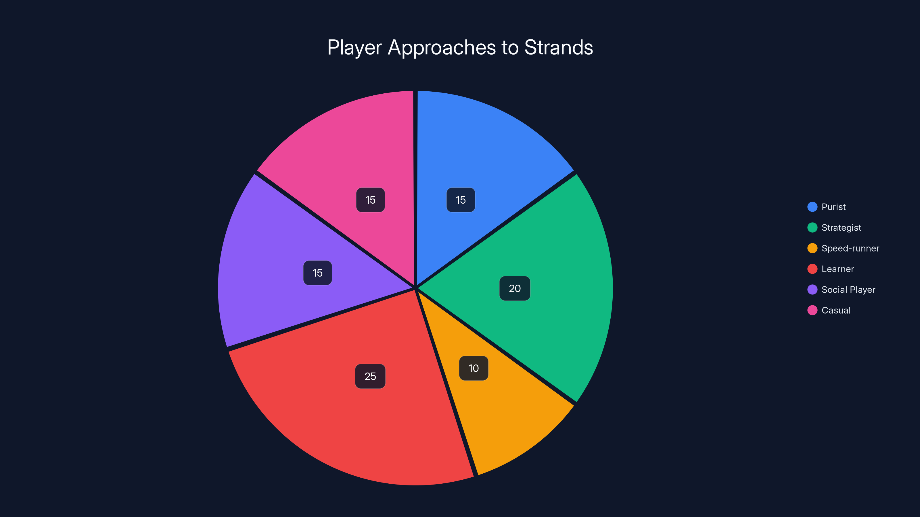 Player Approaches to Strands