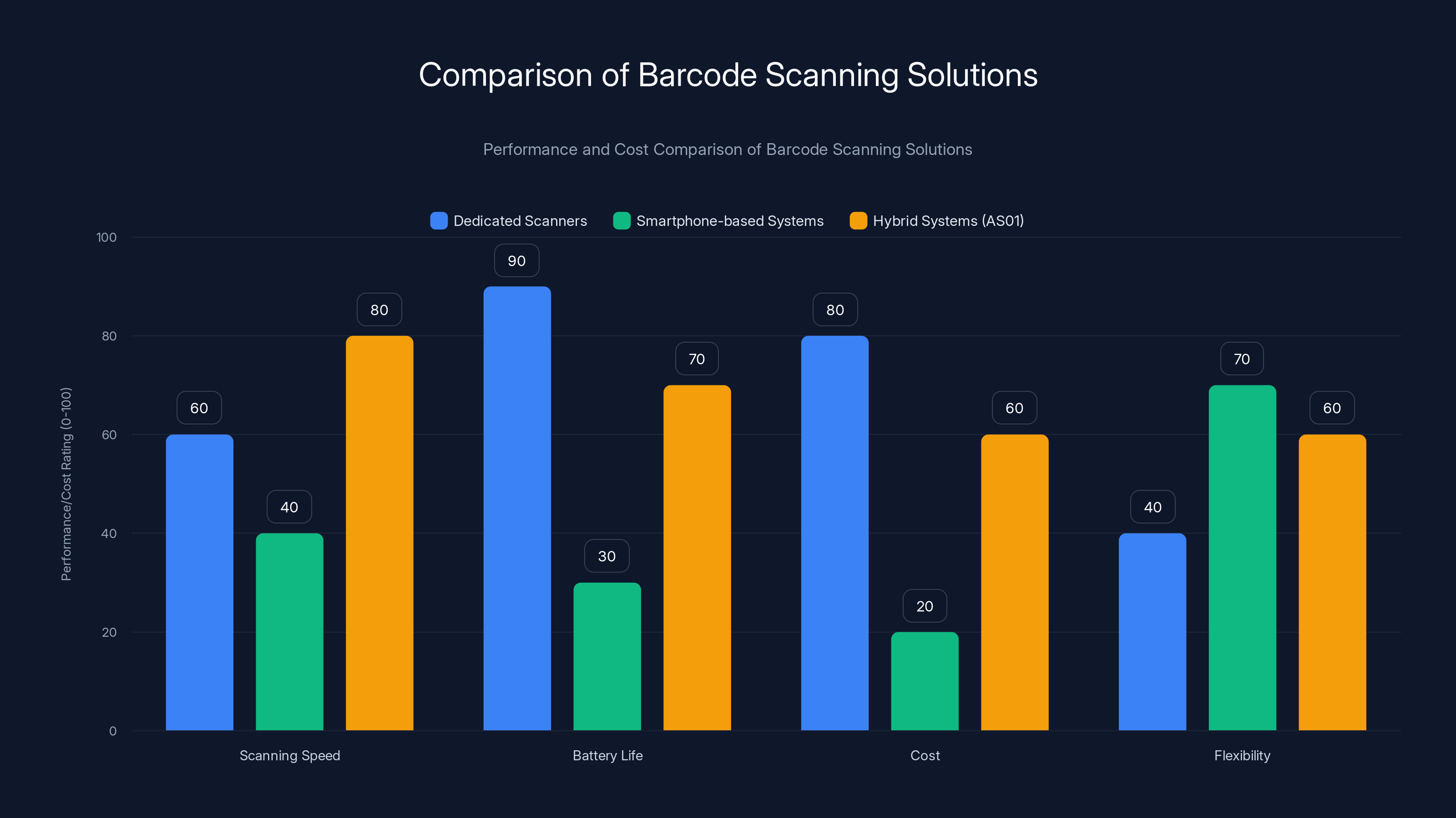 Comparison of Barcode Scanning Solutions