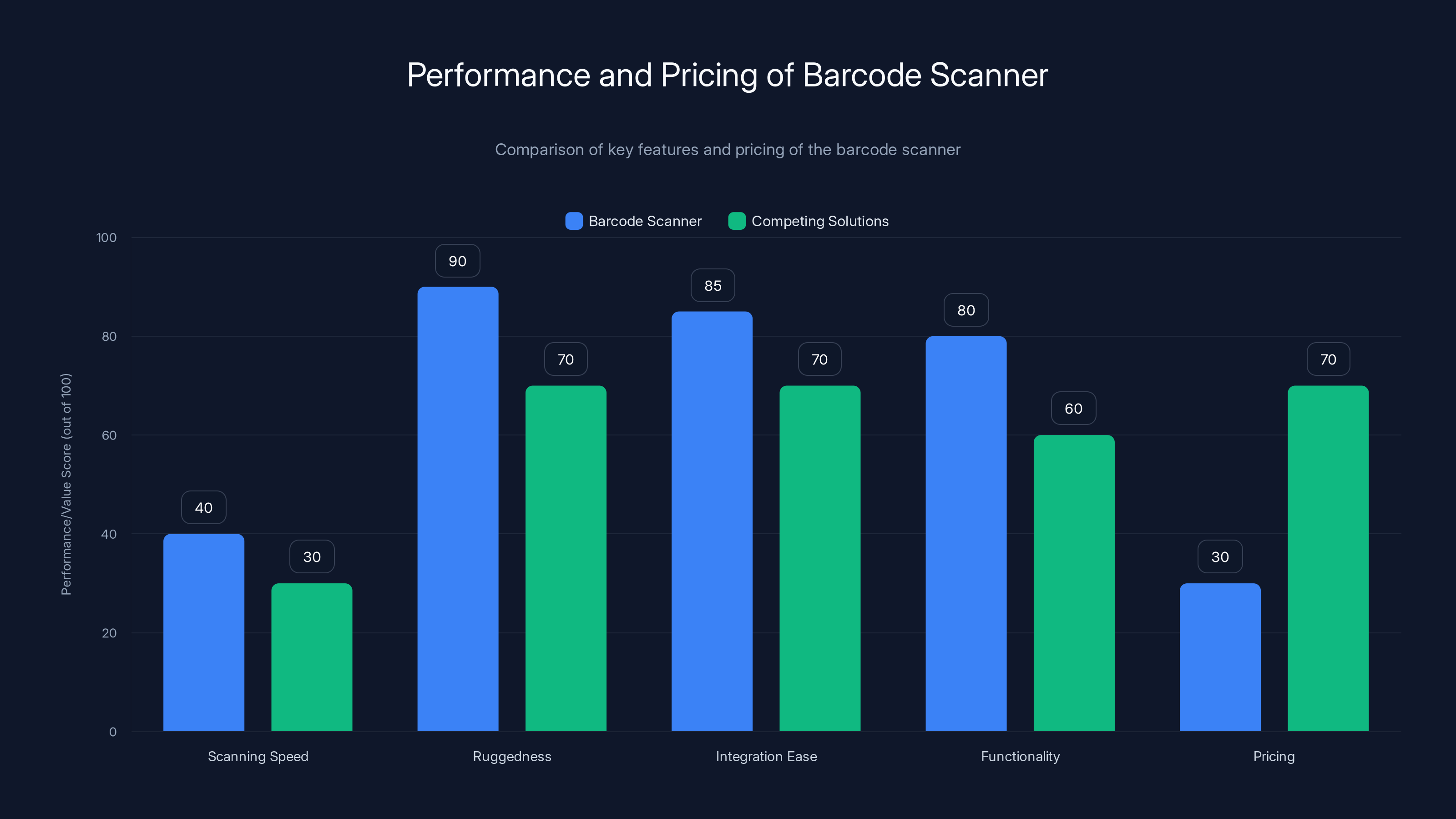 Performance and Pricing of Barcode Scanner