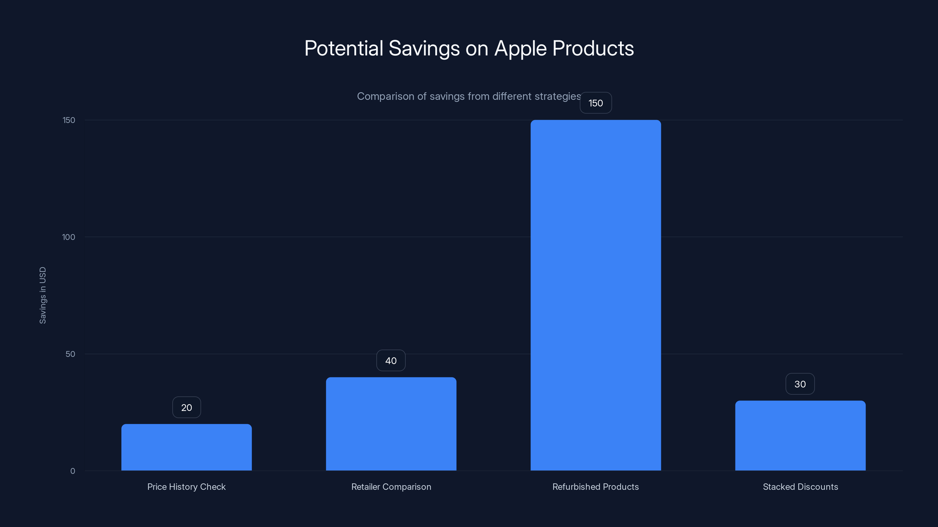Potential Savings on Apple Products