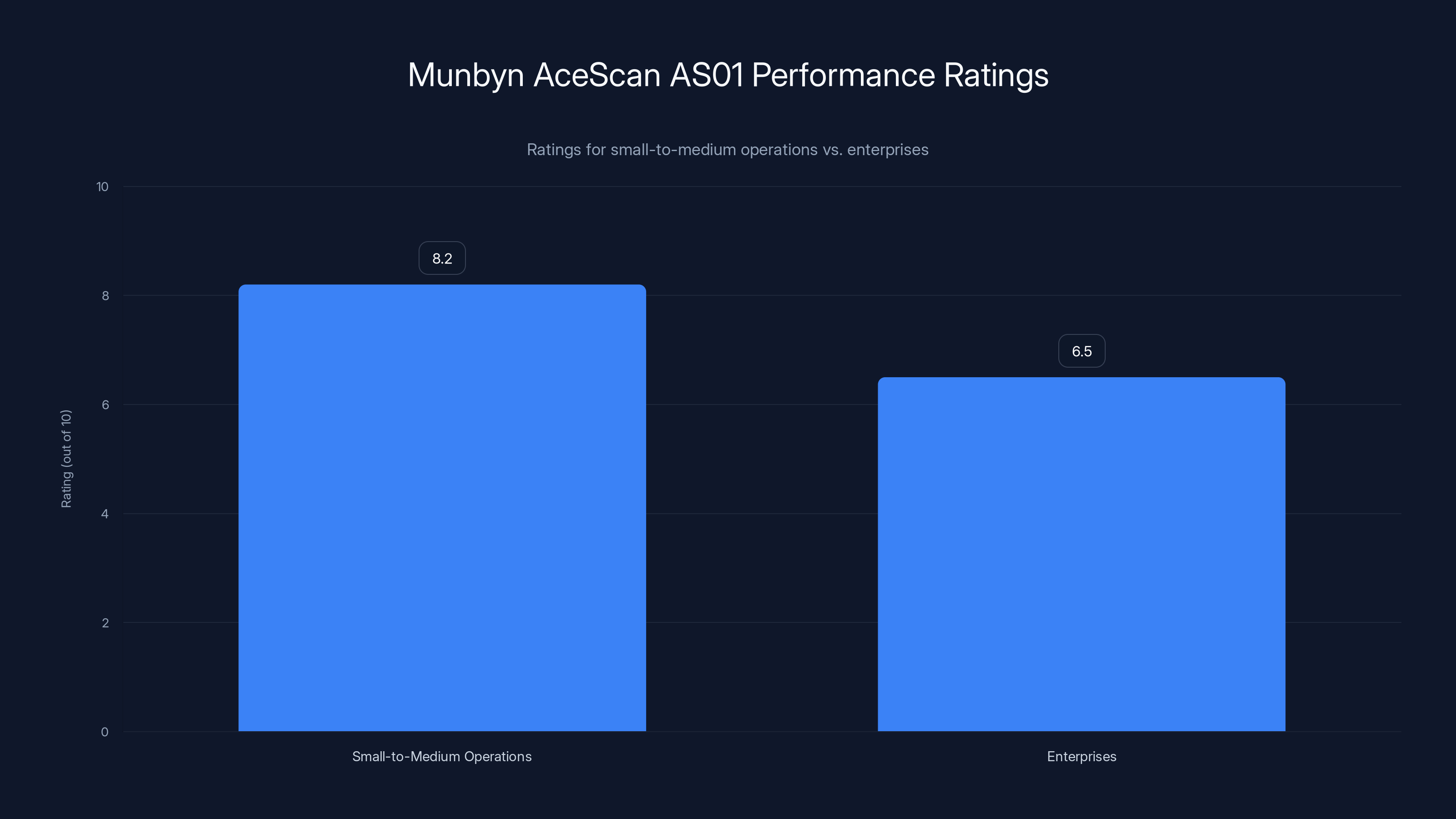 Munbyn AceScan AS01 Performance Ratings