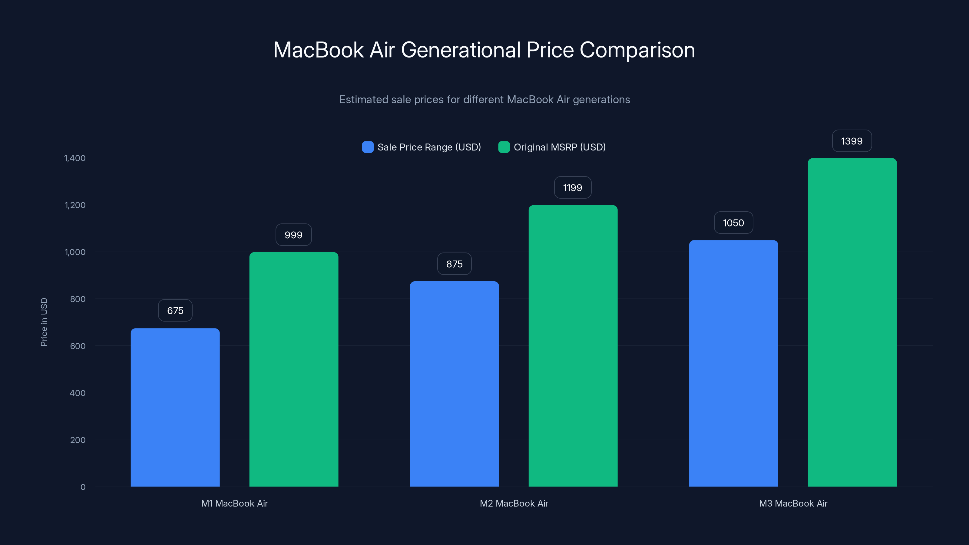 MacBook Air Generational Price Comparison