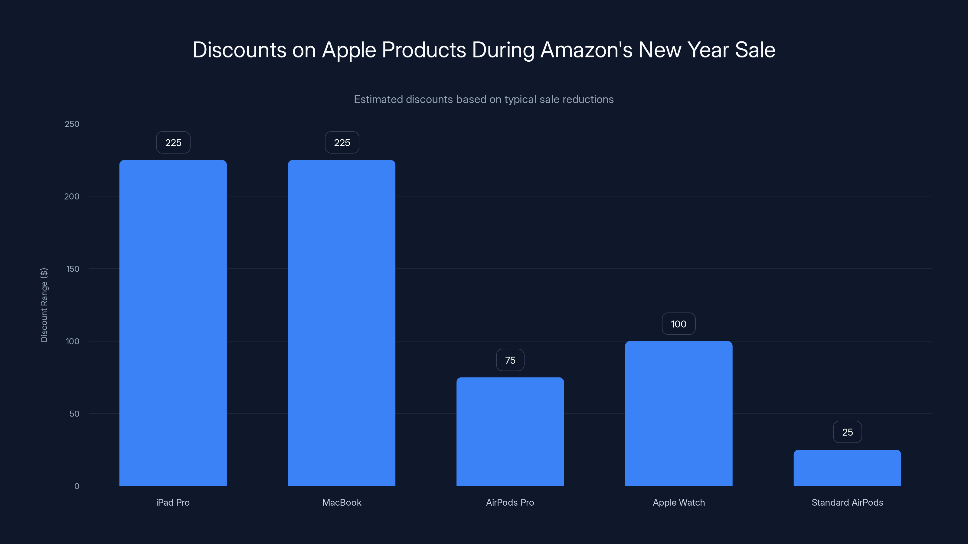 Discounts on Apple Products During Amazon's New Year Sale