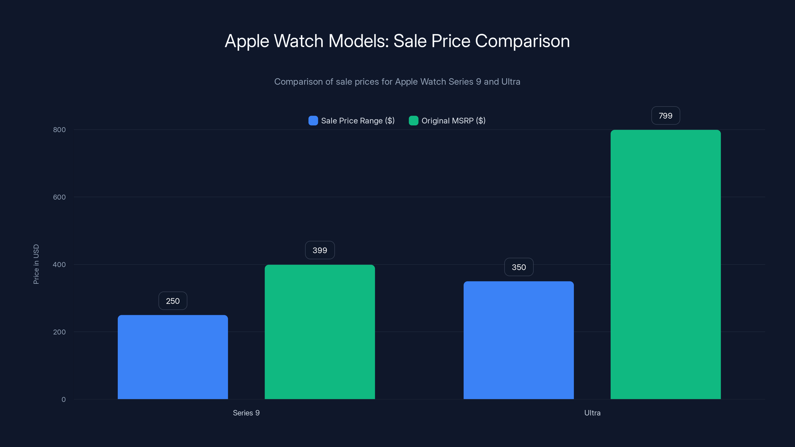 Apple Watch Models: Sale Price Comparison