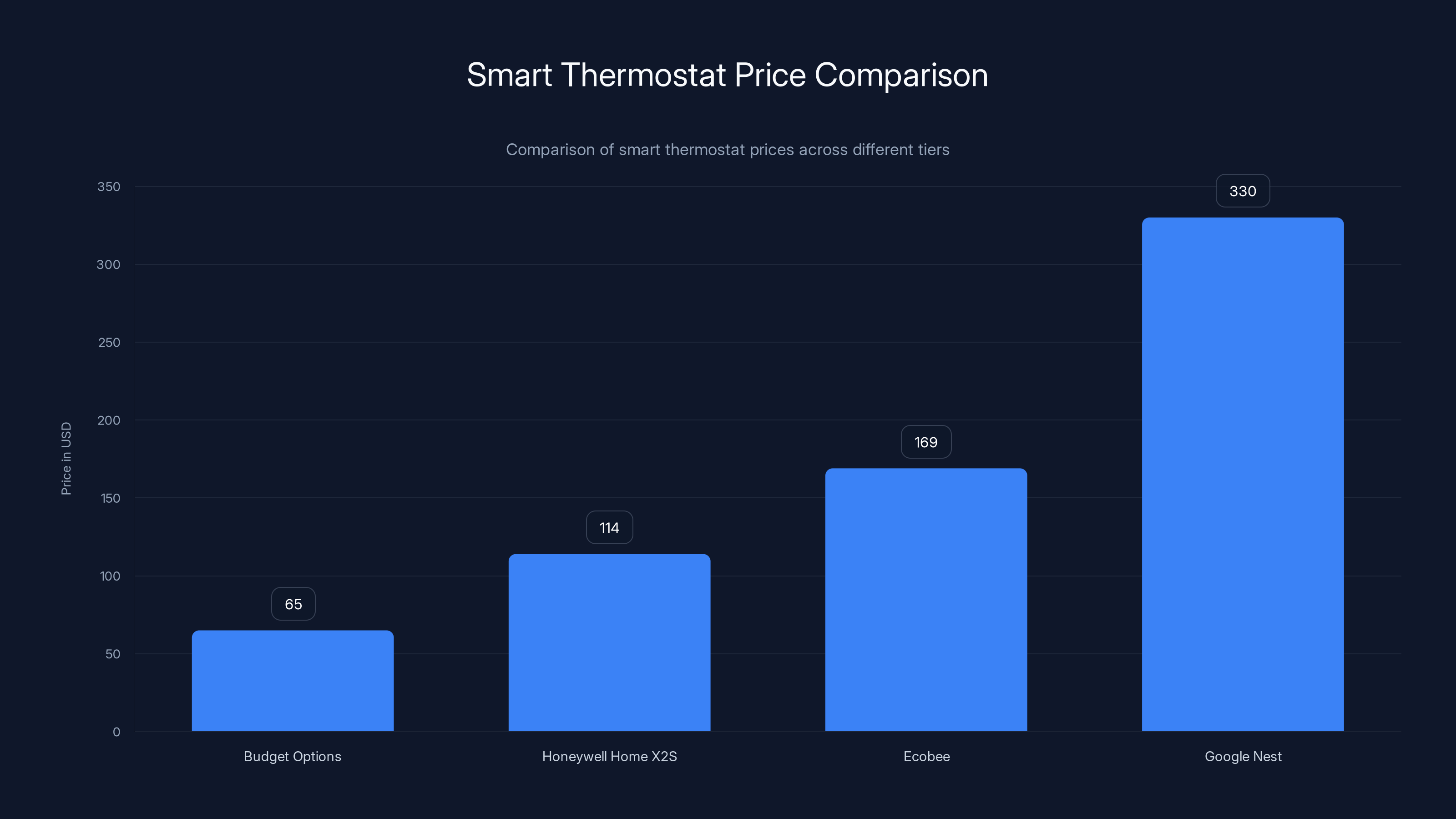 Smart Thermostat Price Comparison