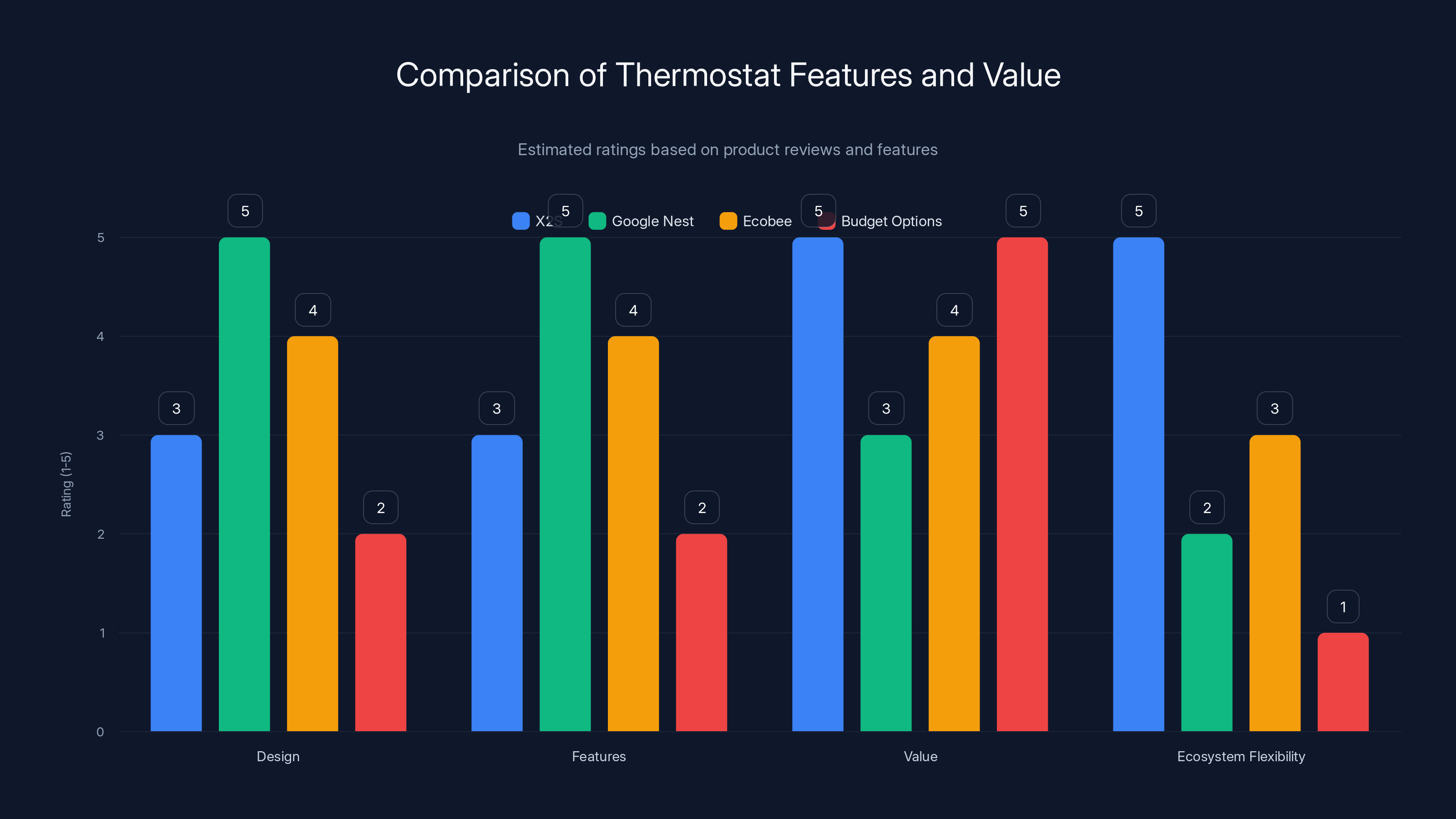 Comparison of Thermostat Features and Value