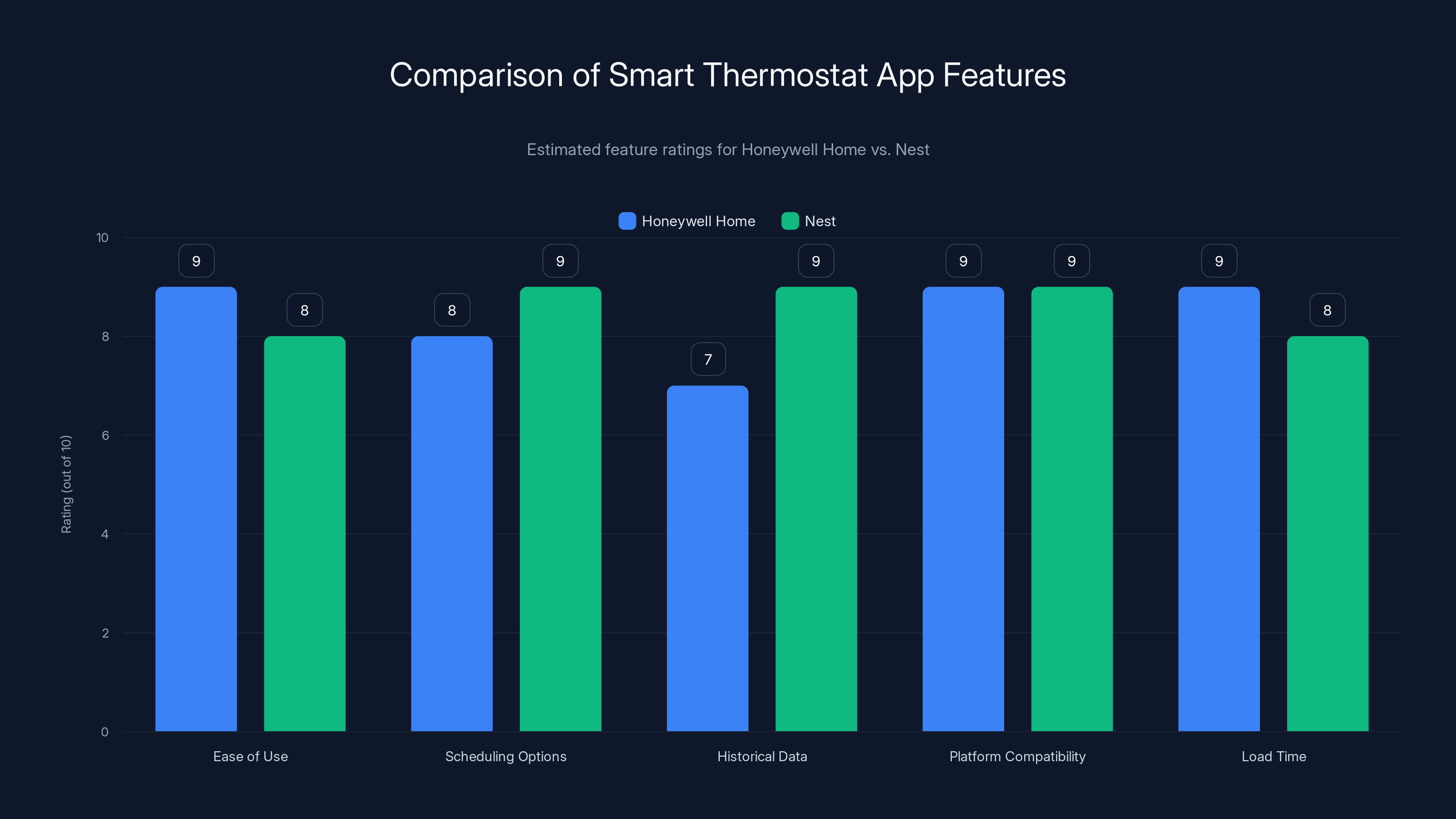 Comparison of Smart Thermostat App Features